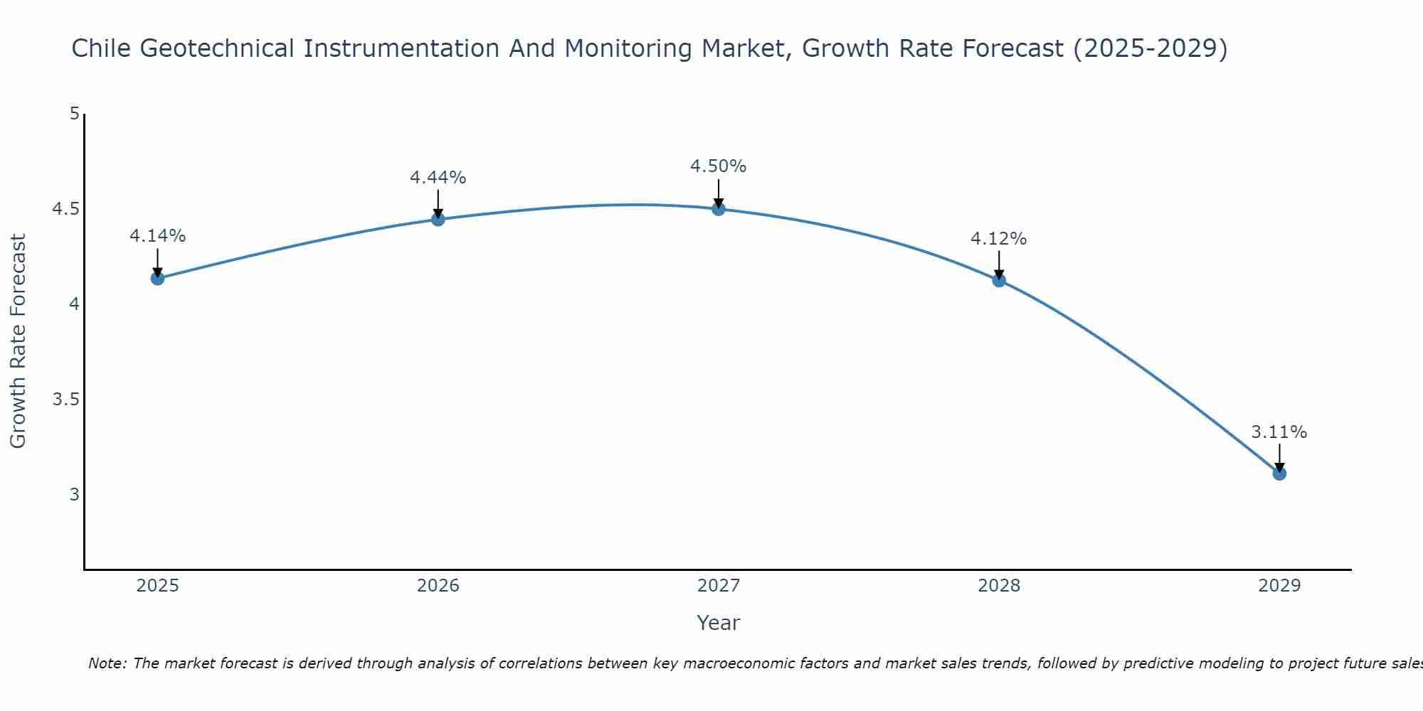 Chile Geotechnical Instrumentation And Monitoring Market Size Growth Rate