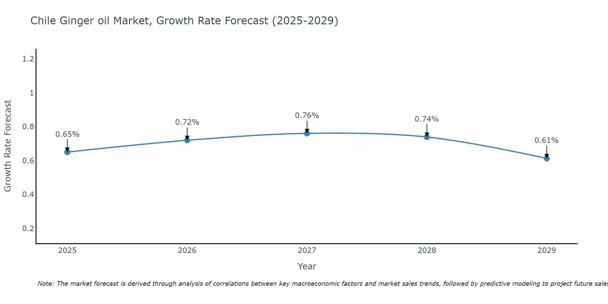 Chile Ginger oil Market Growth Rate