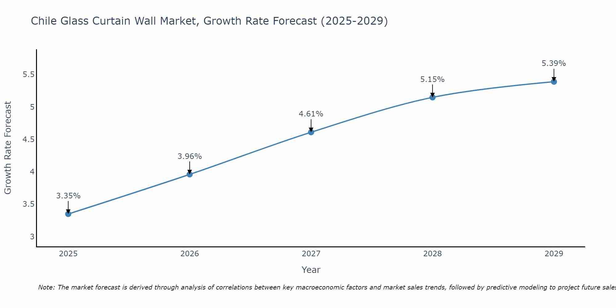 Chile Glass Curtain Wall Market Growth Rate