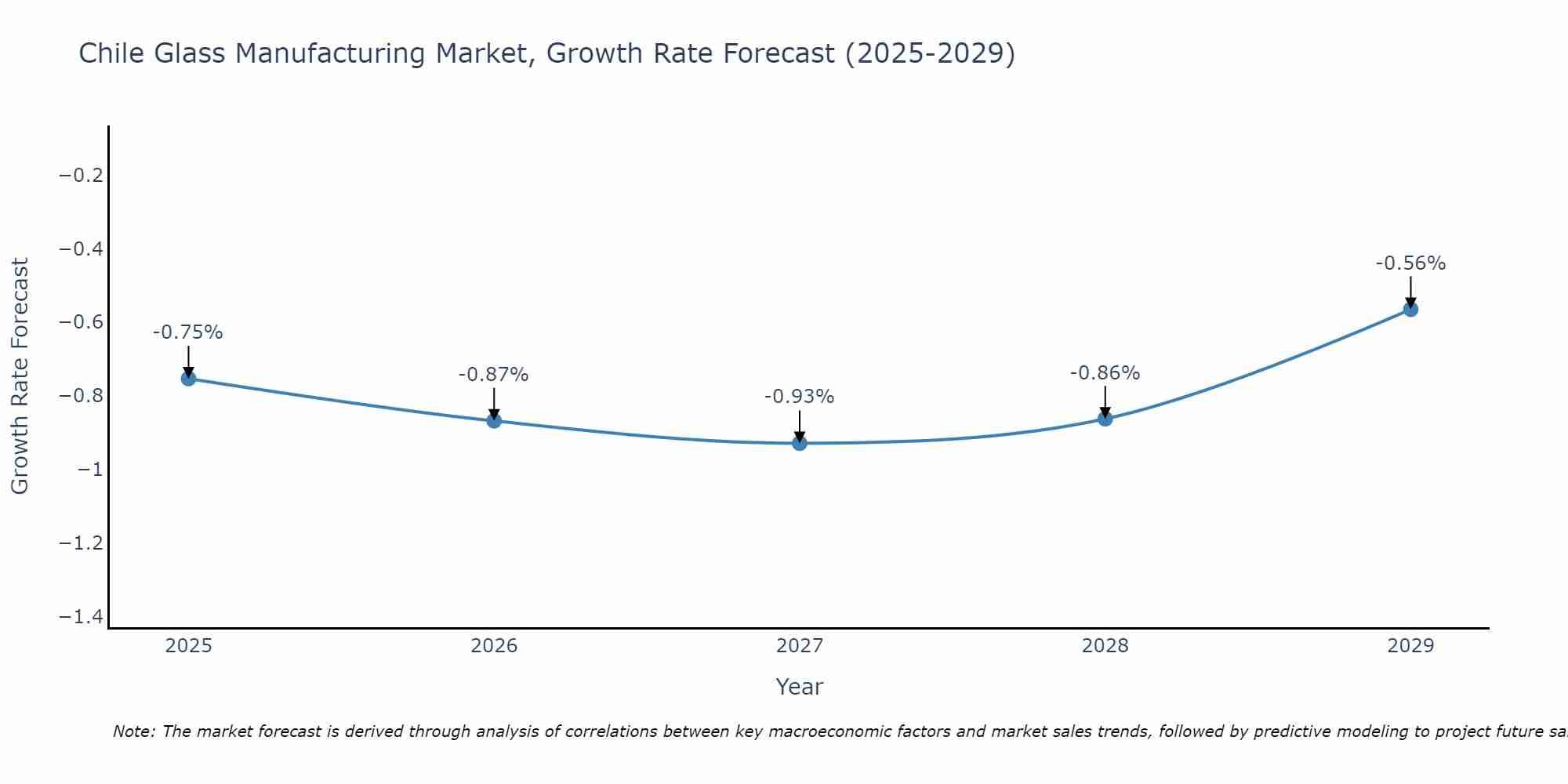 Chile Glass Manufacturing Market Growth Rate