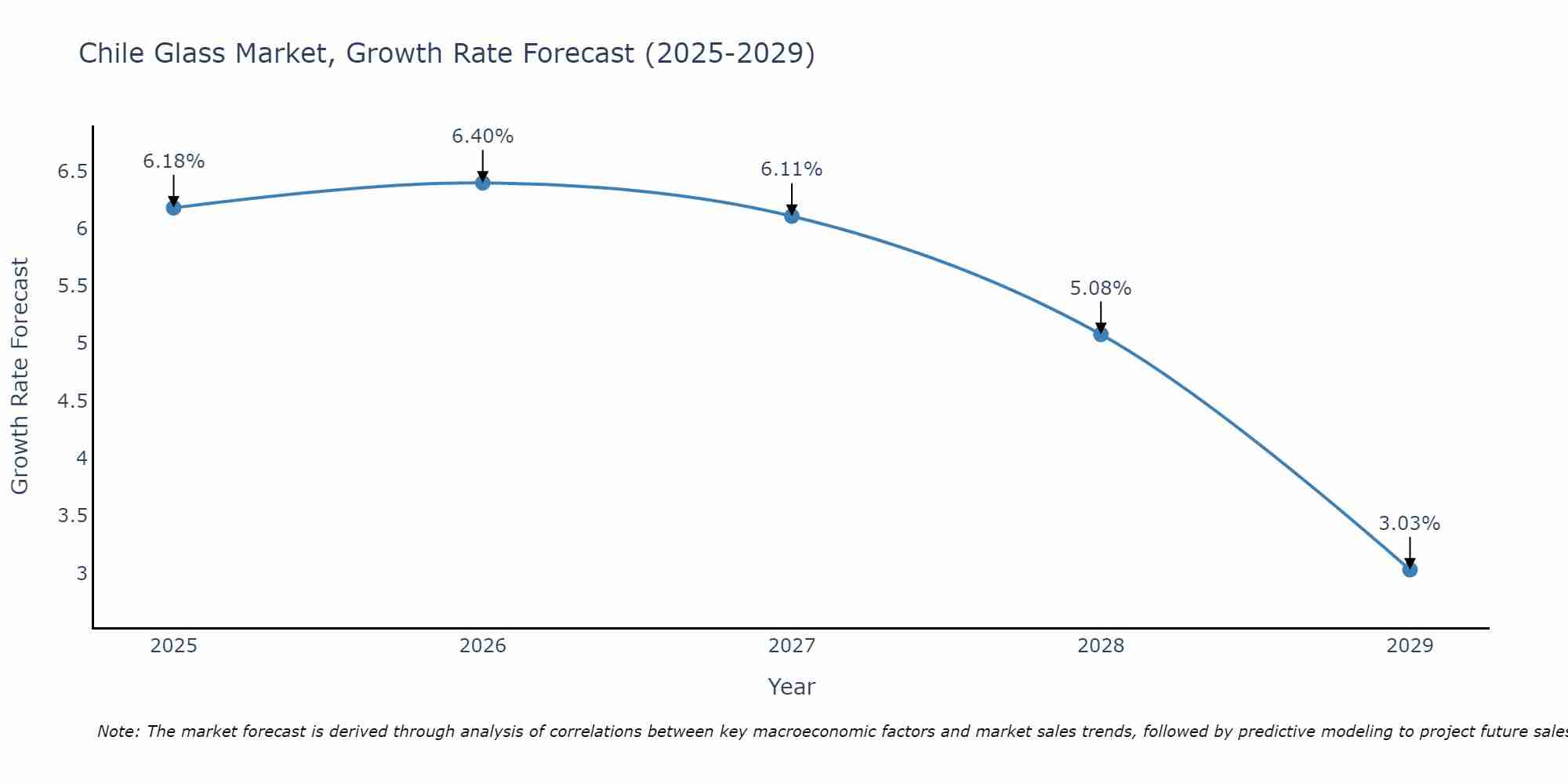 Chile Glass Market Growth Rate