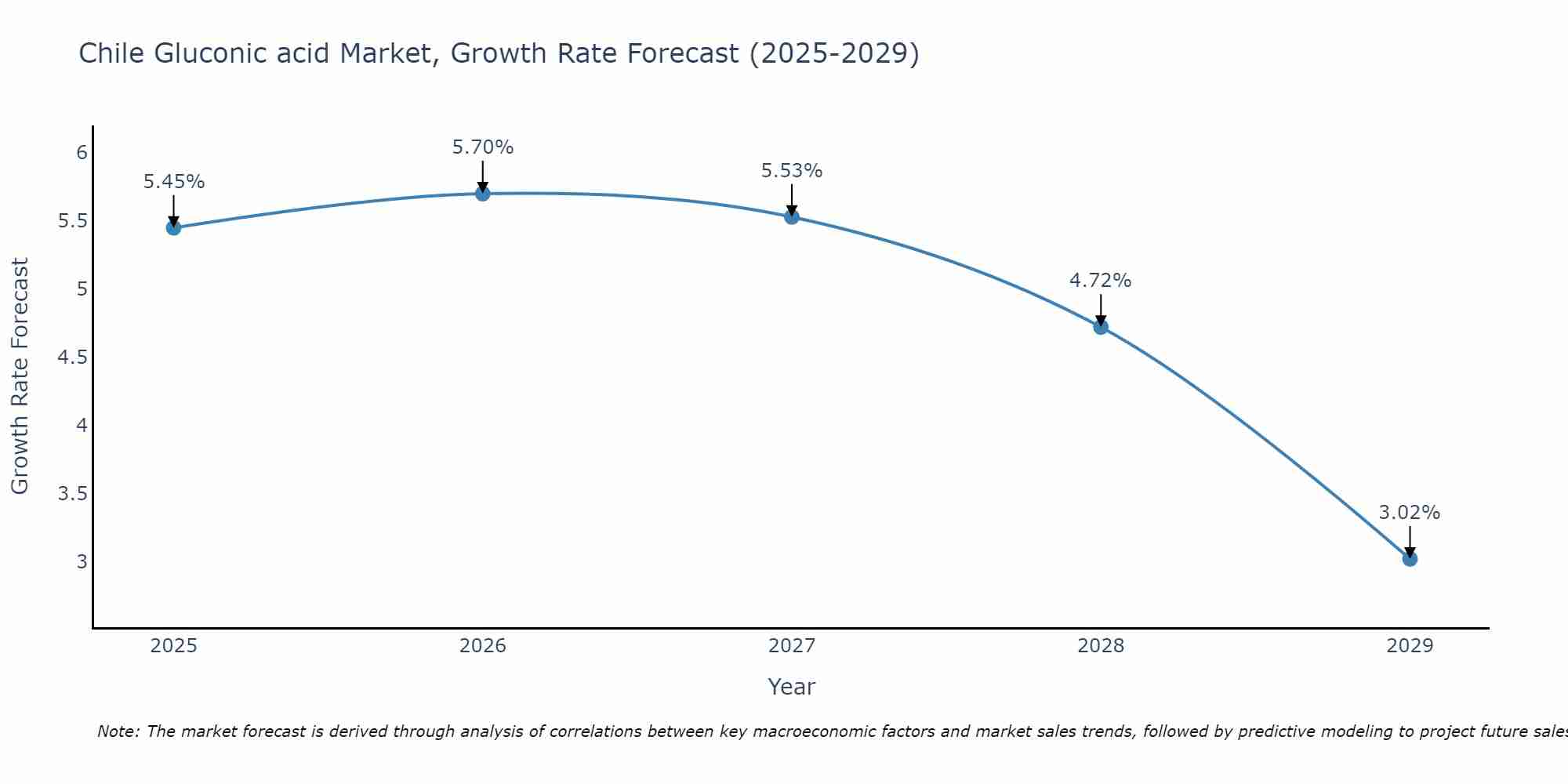 Chile Gluconic acid Market Growth Rate