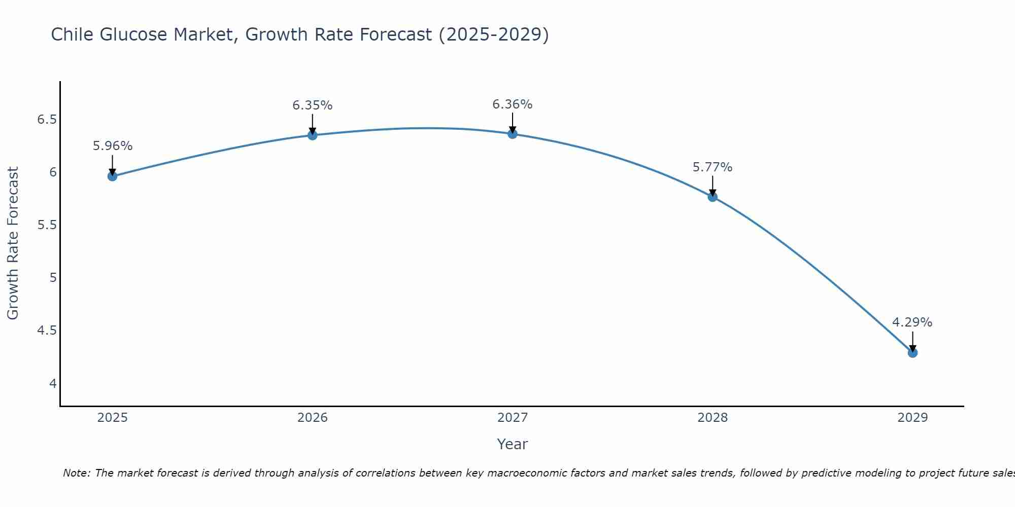 Chile Glucose Market Growth Rate