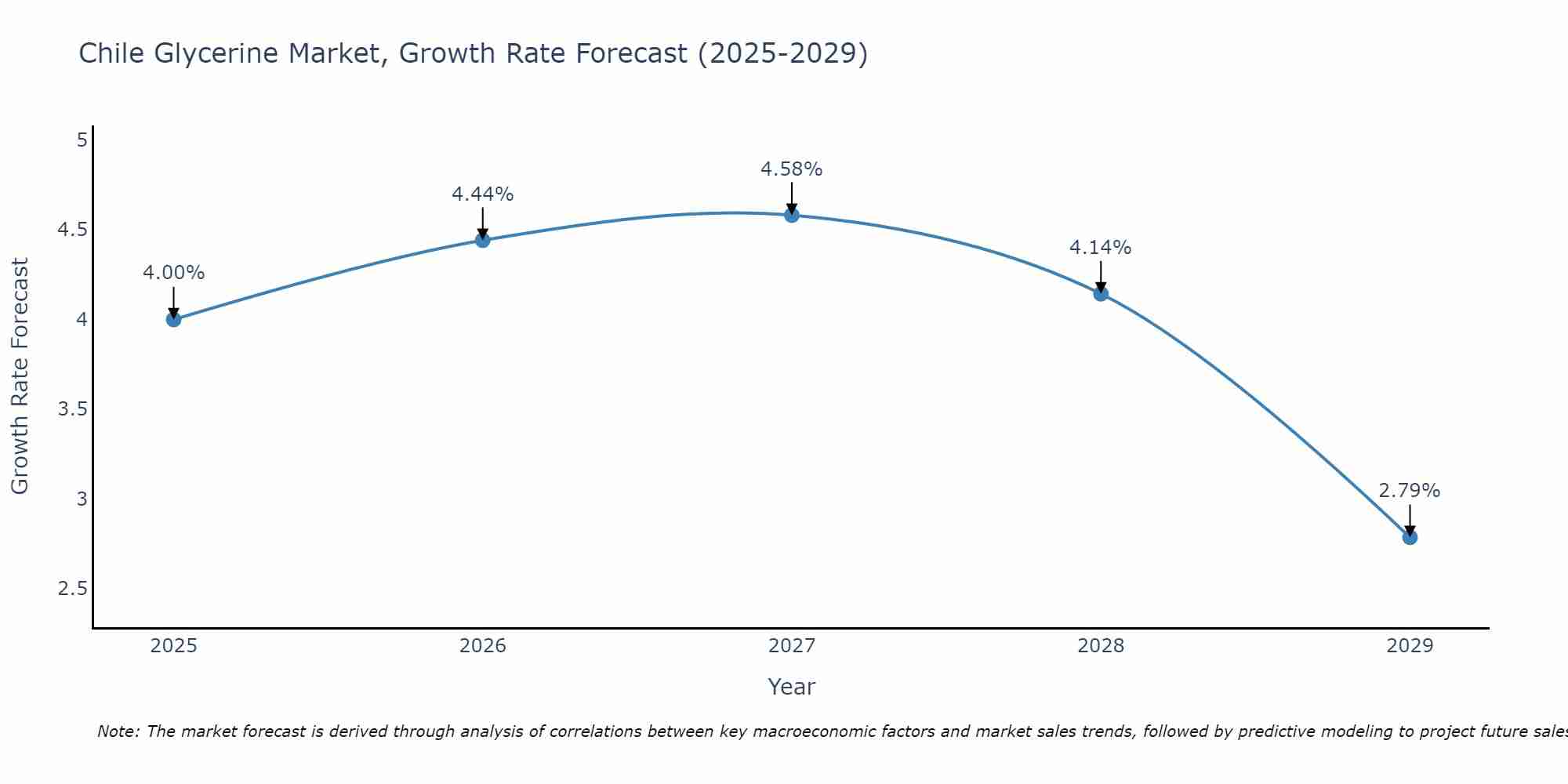 Chile Glycerine Market Growth Rate