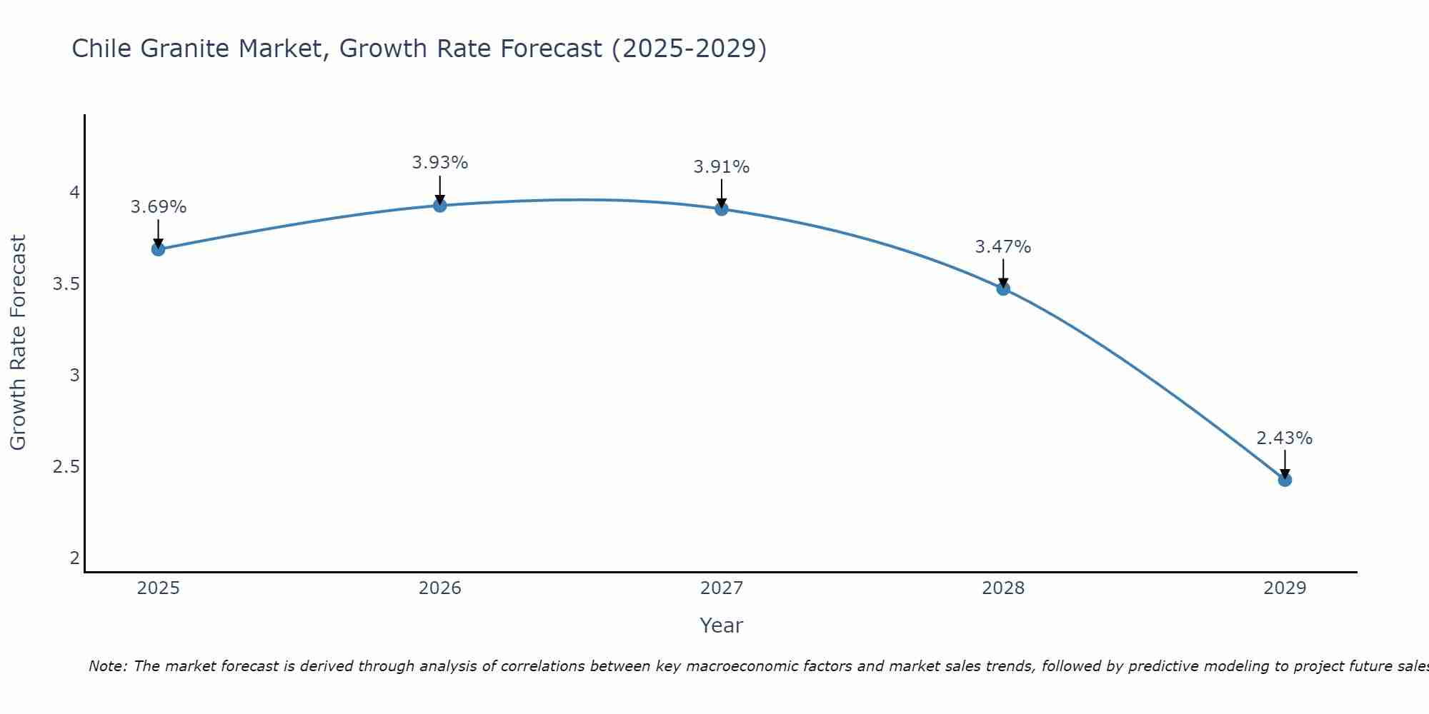 Chile Granite Market Growth Rate