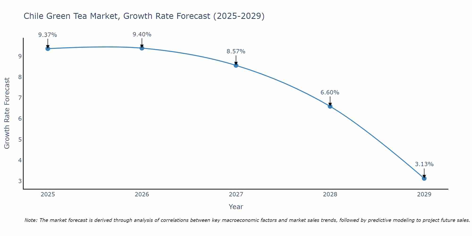 Chile Green Tea Market Growth Rate