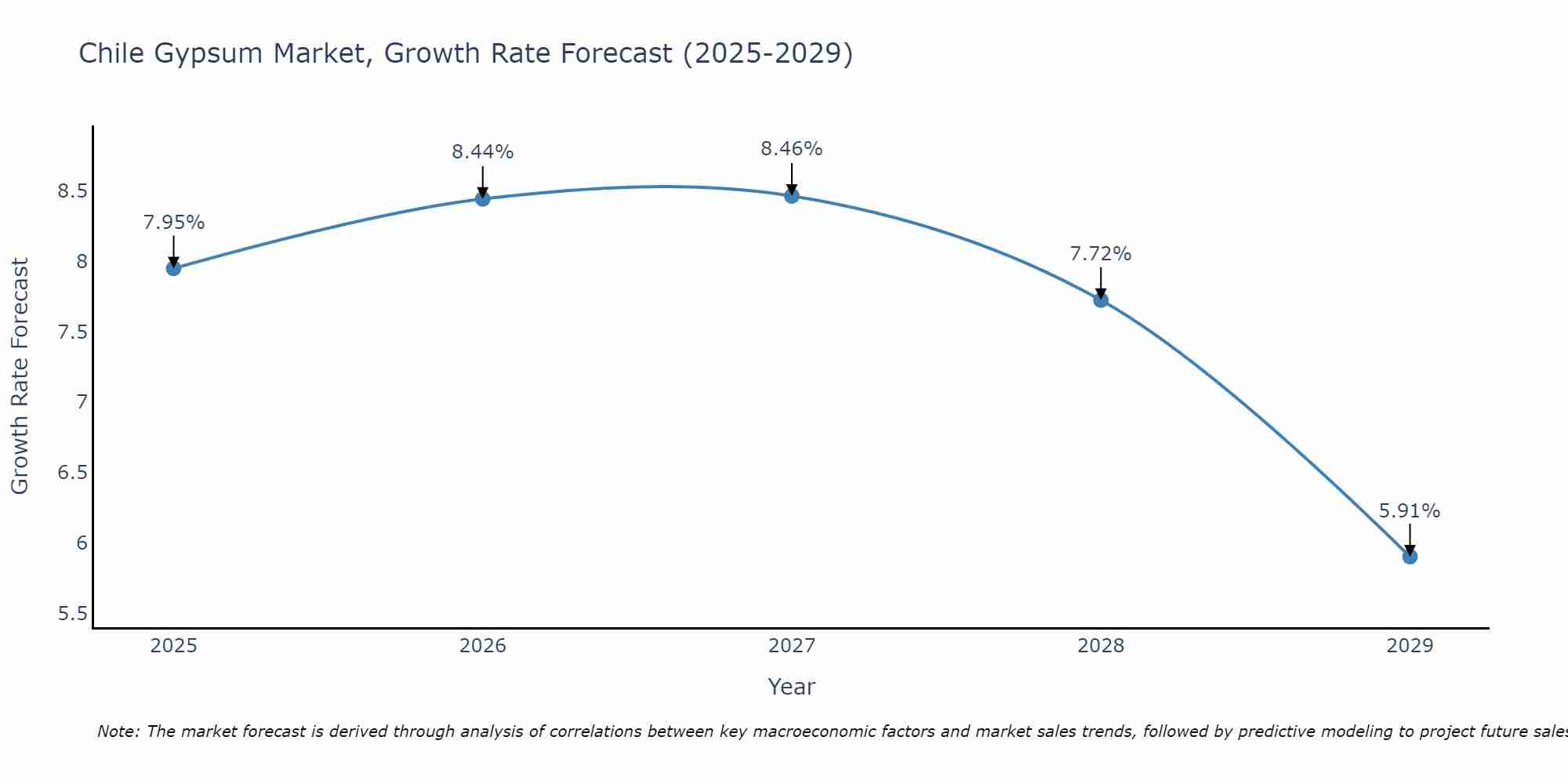 Chile Gypsum Market Growth Rate