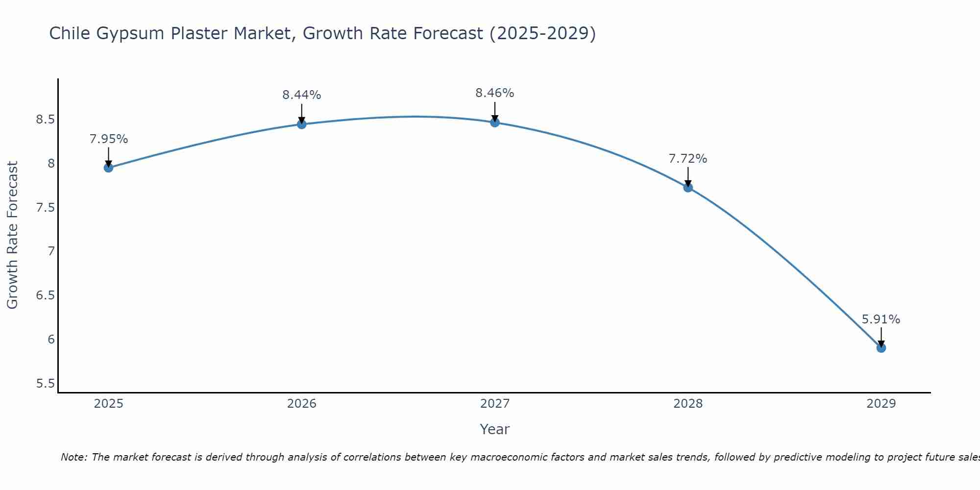 Chile Gypsum Plaster Market Size Growth Rate
