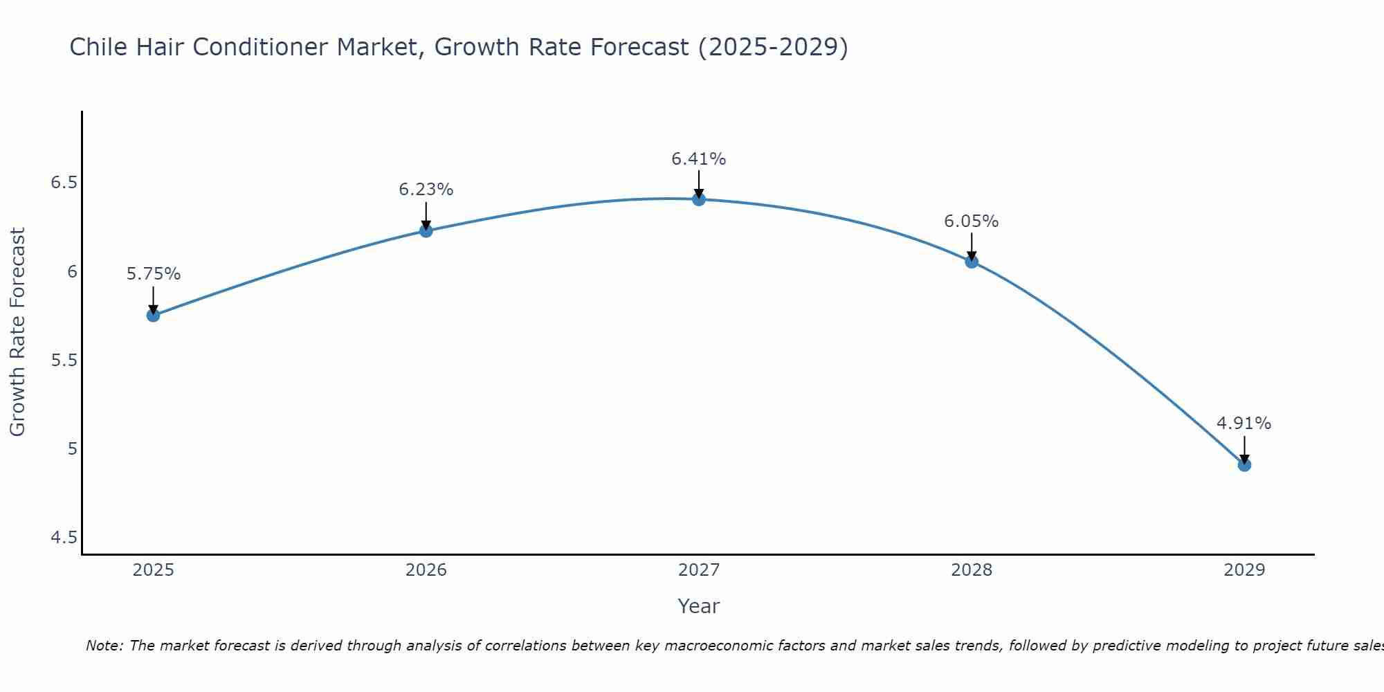 Chile Hair Conditioner Market Size Growth Rate