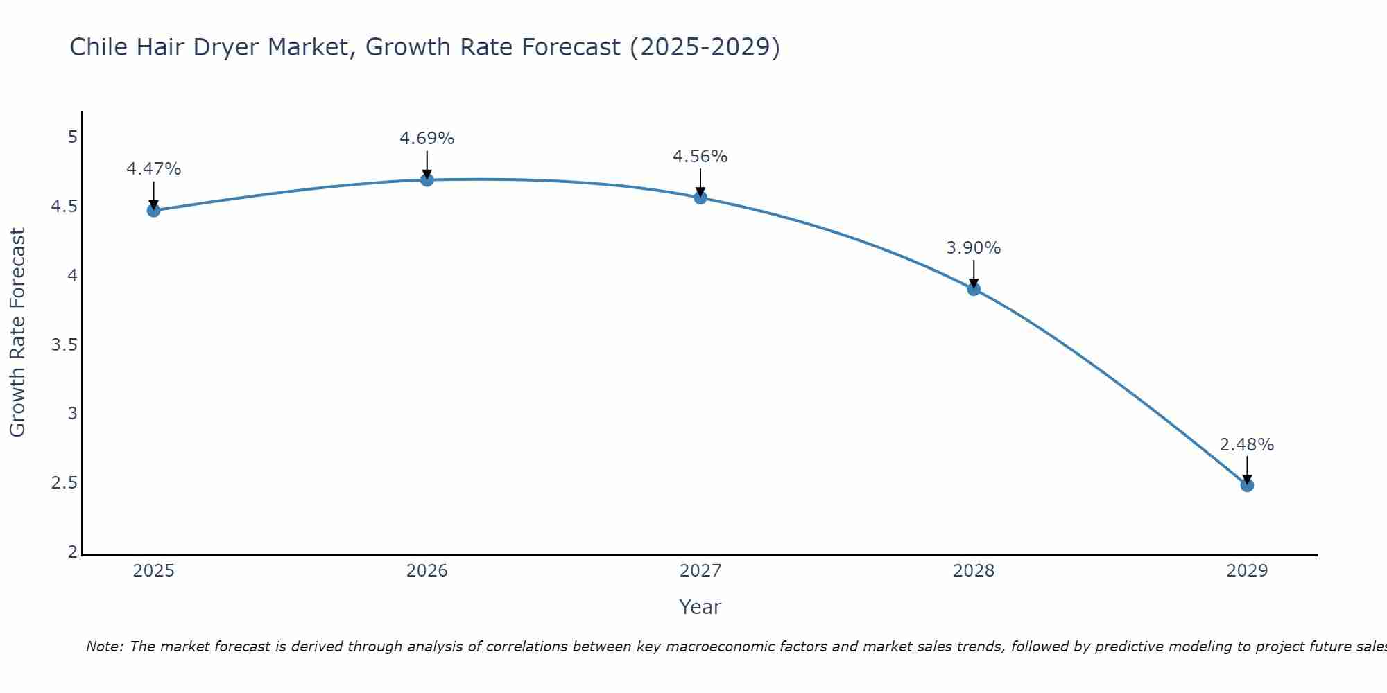 Chile Hair Dryer Market Growth Rate