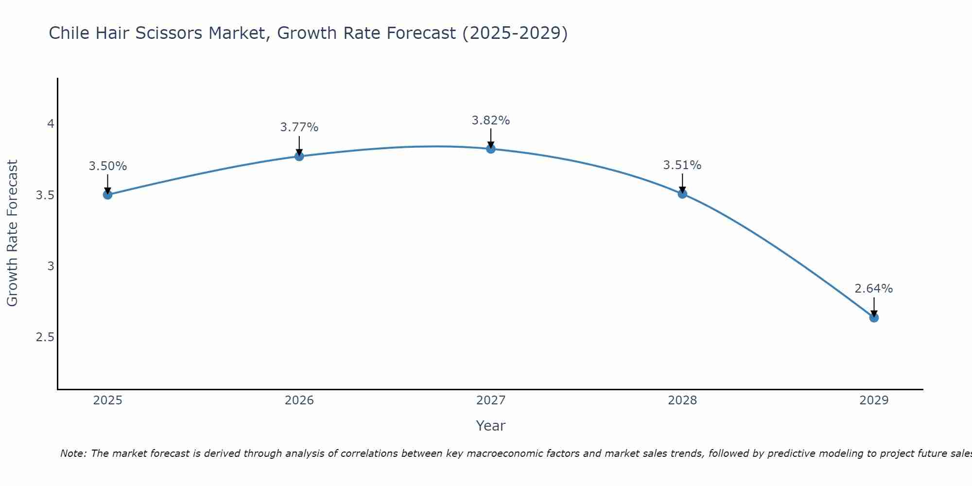 Chile Hair Scissors Market Growth Rate