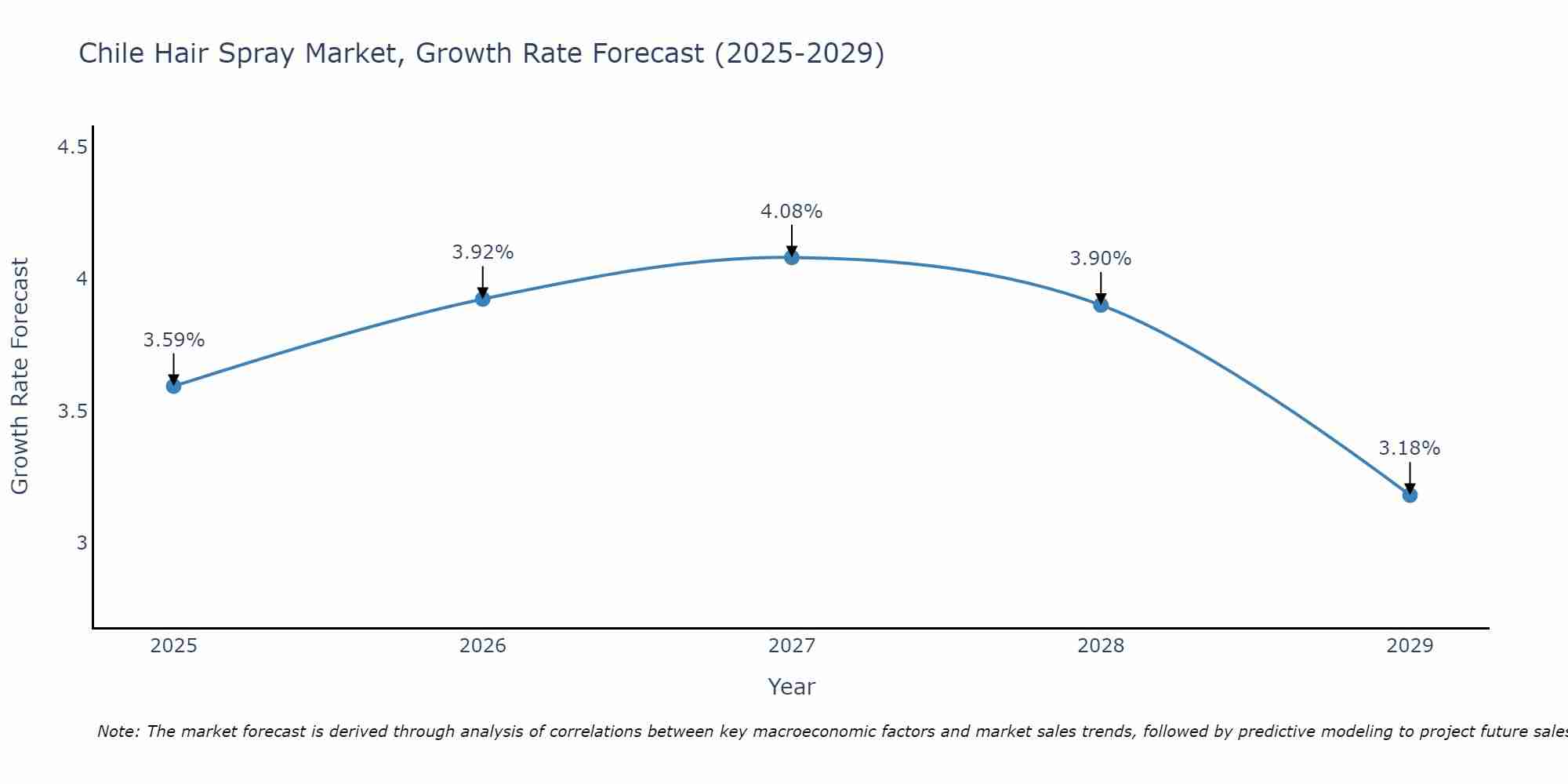 Chile Hair Spray Market Growth Rate