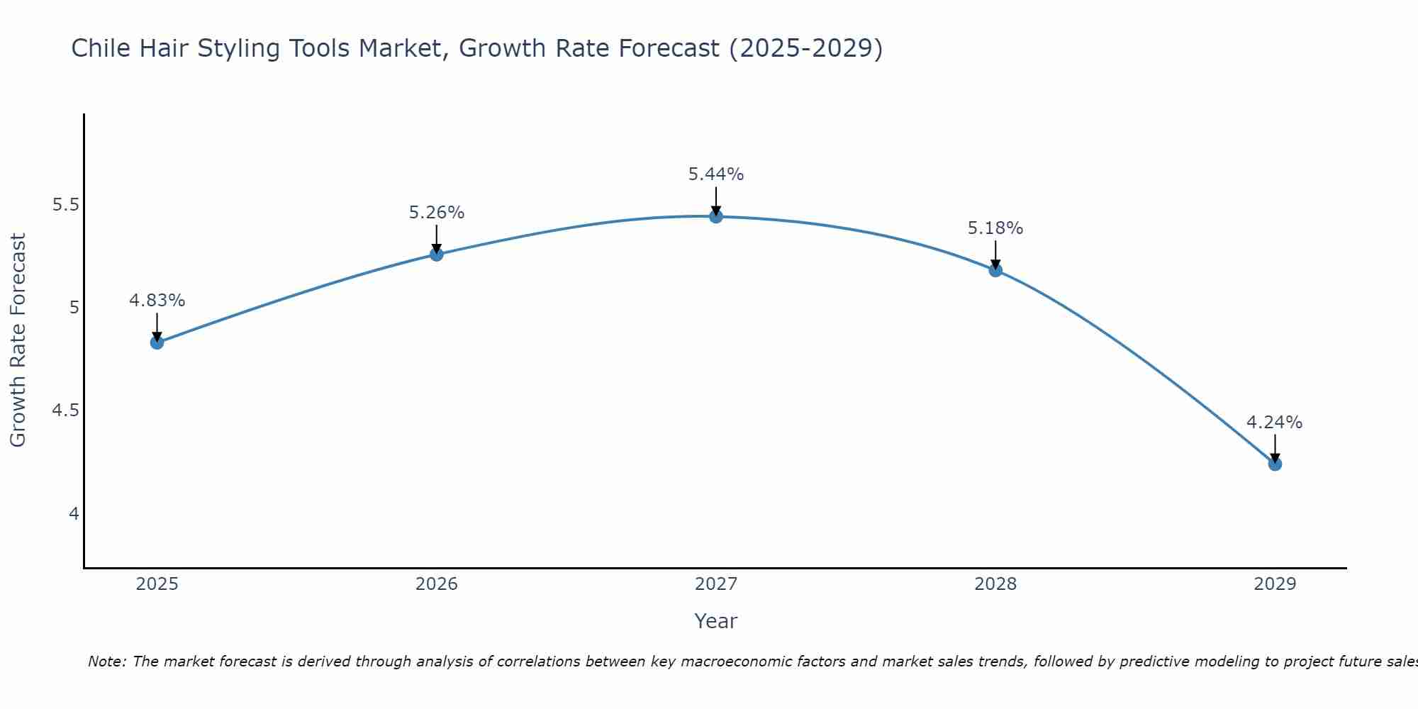 Chile Hair Styling Tools Market Growth Rate