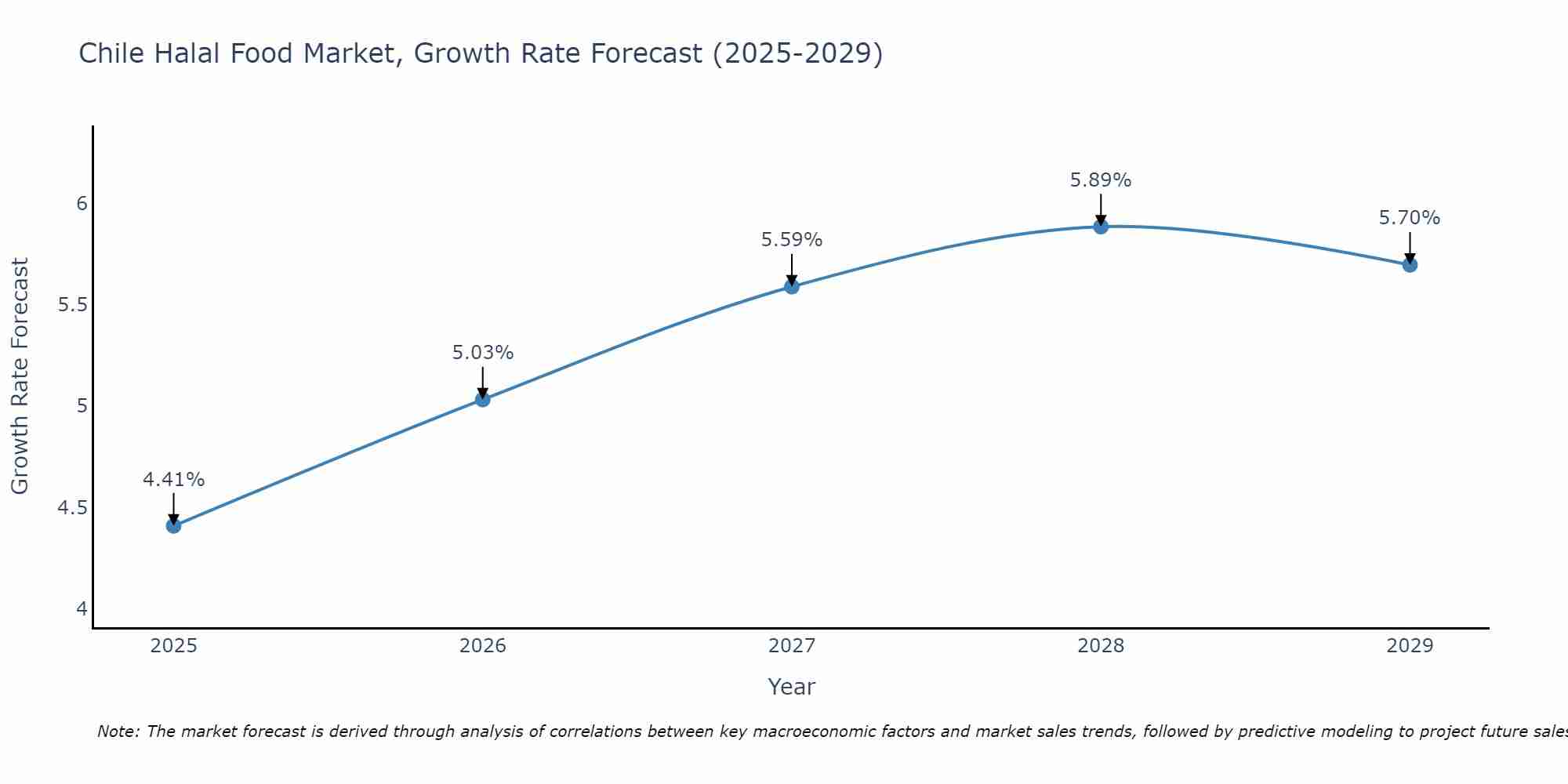 Chile Halal Food Market Size Growth Rate
