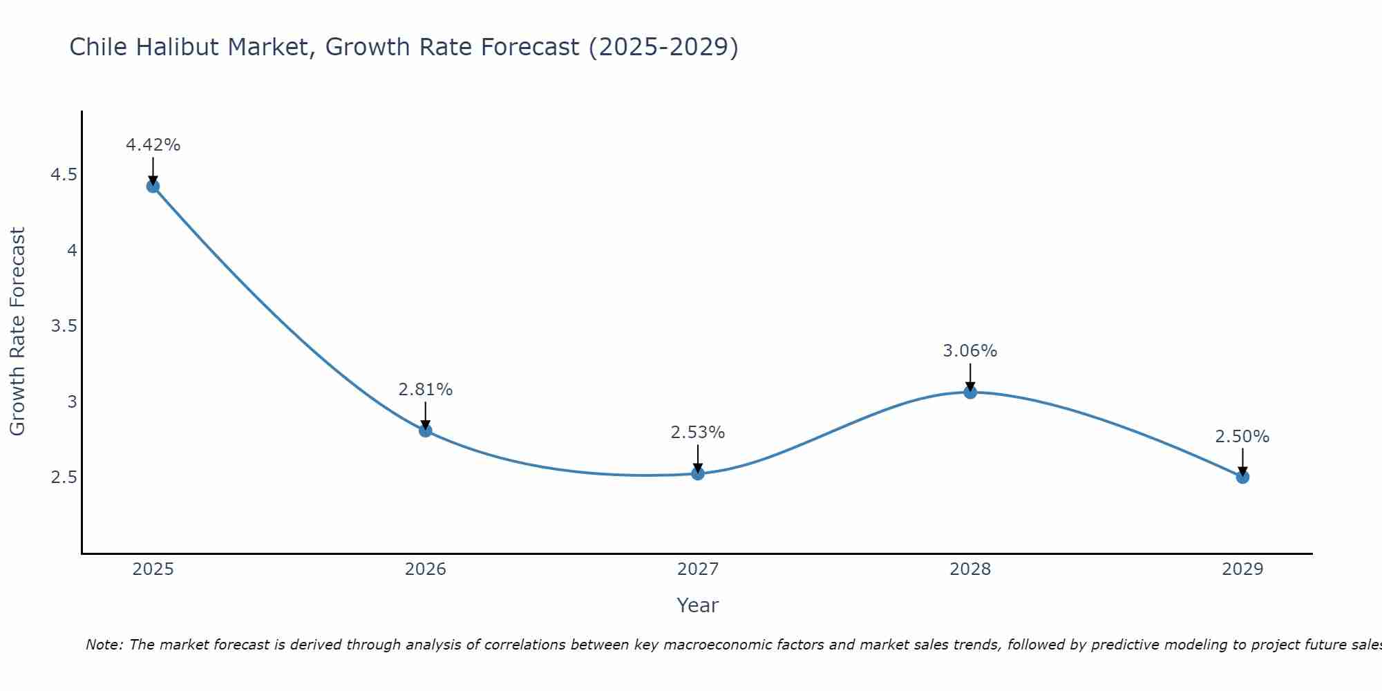 Chile Halibut Market Growth Rate