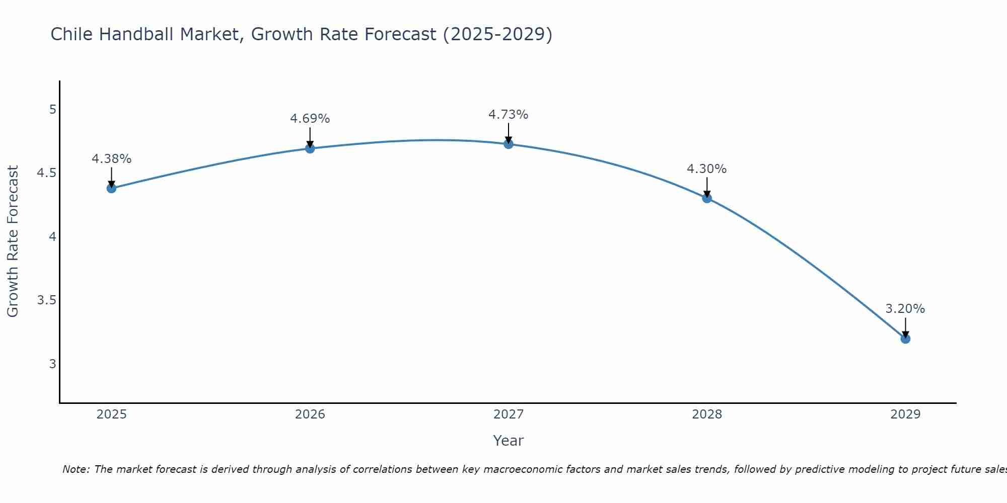 Chile Handball Market Growth Rate