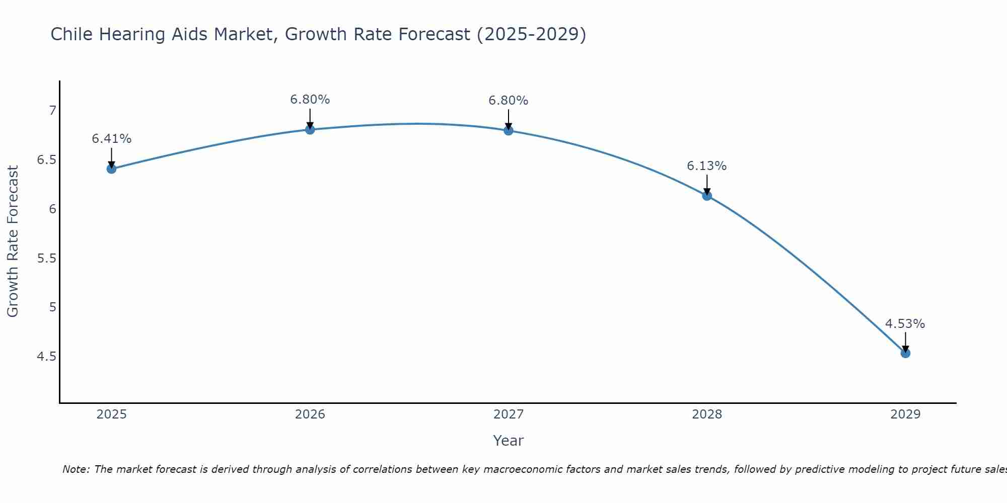 Chile Hearing Aids Market Growth Rate