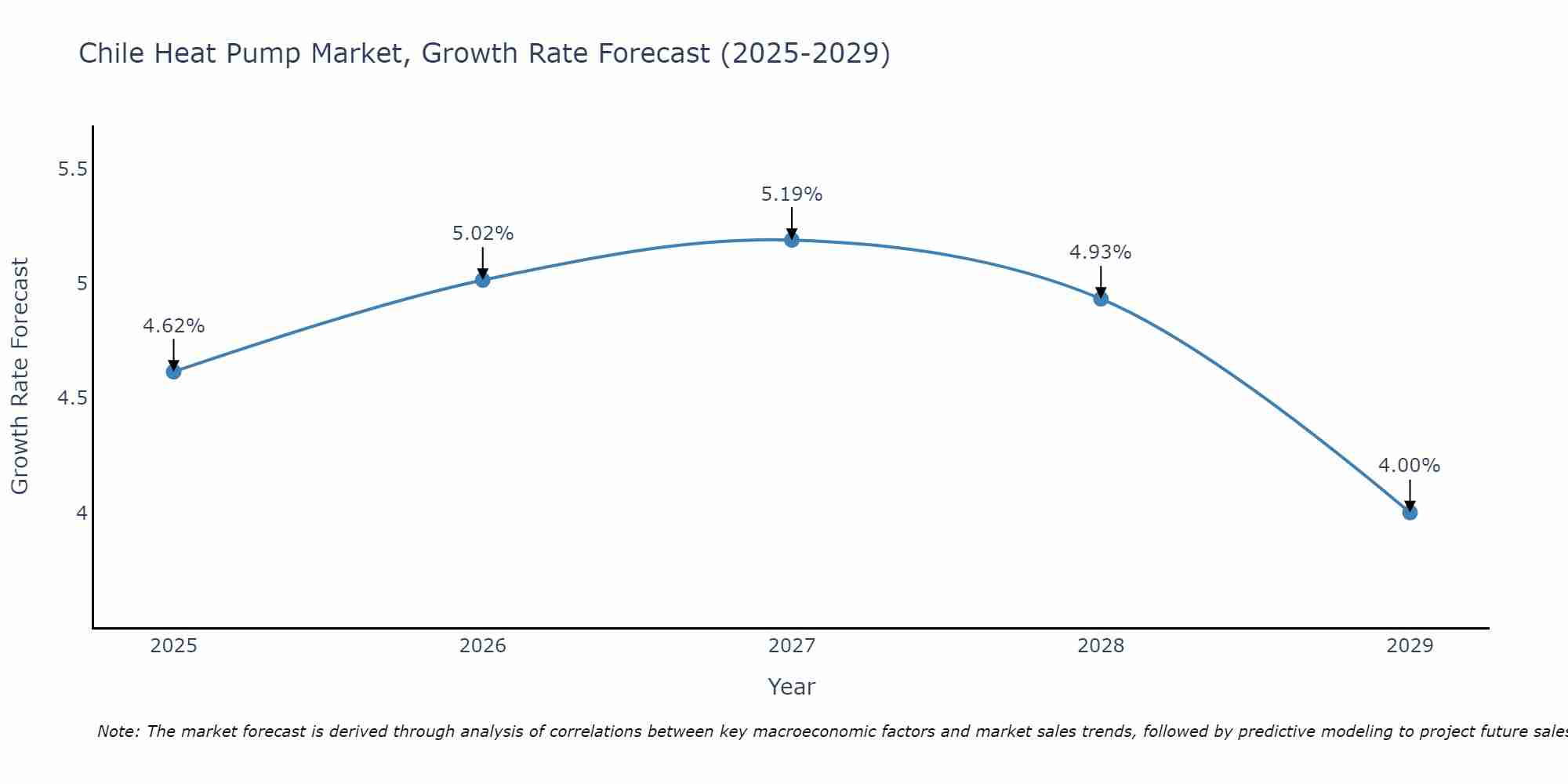 Chile Heat Pump Market Growth Rate