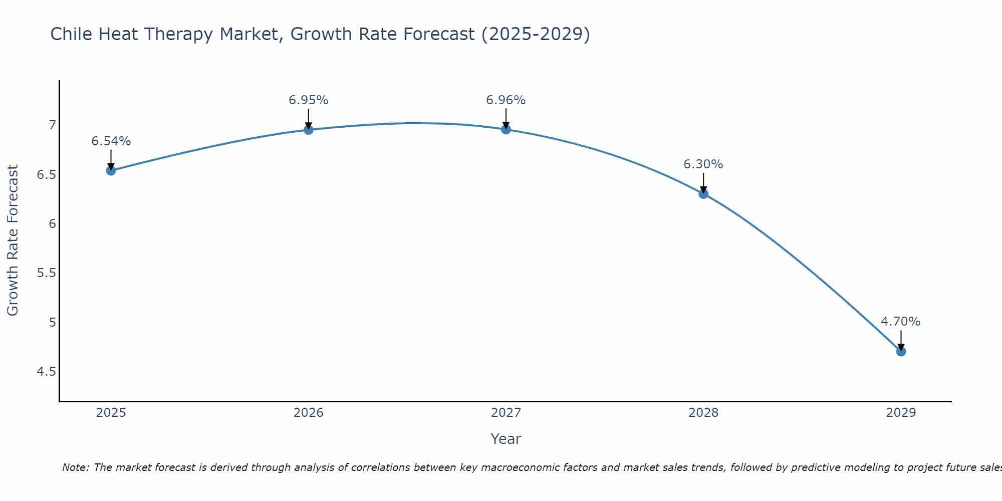 Chile Heat Therapy Market Growth Rate