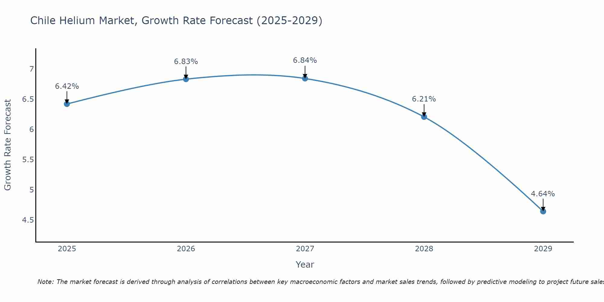 Chile Helium Market Growth Rate