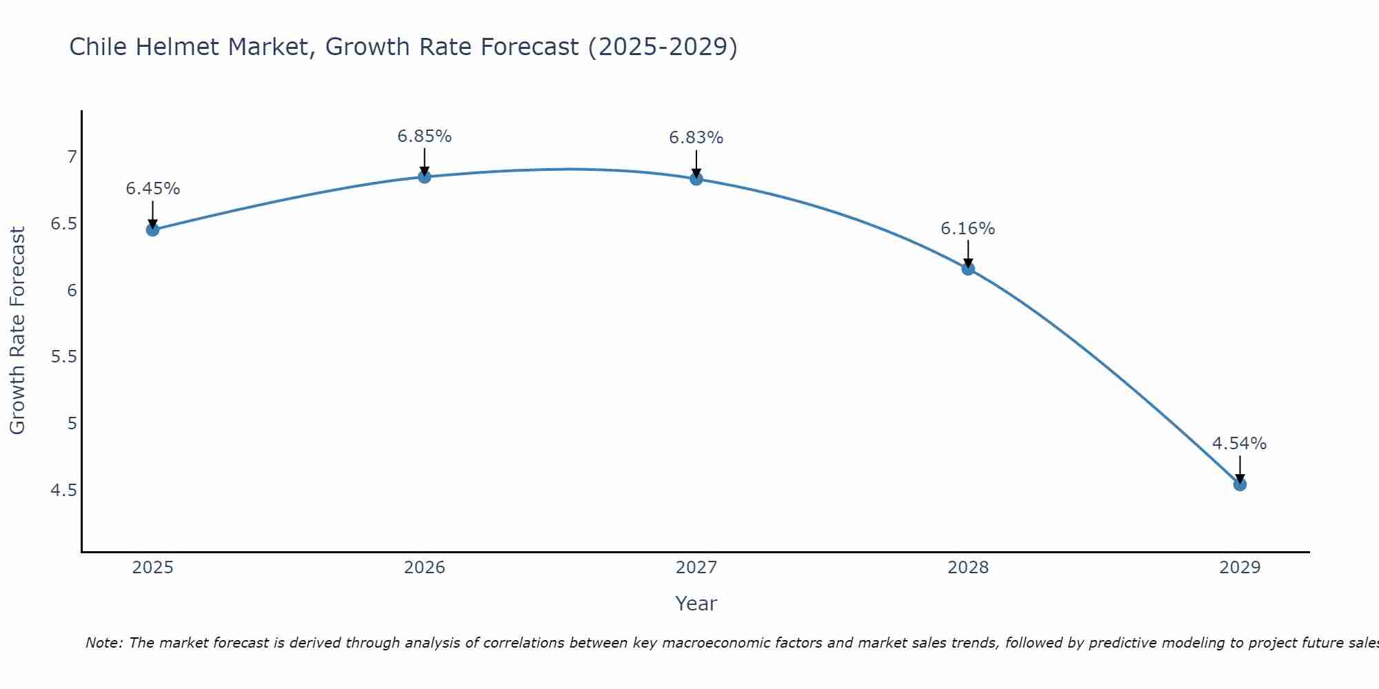 Chile Helmet Market Growth Rate