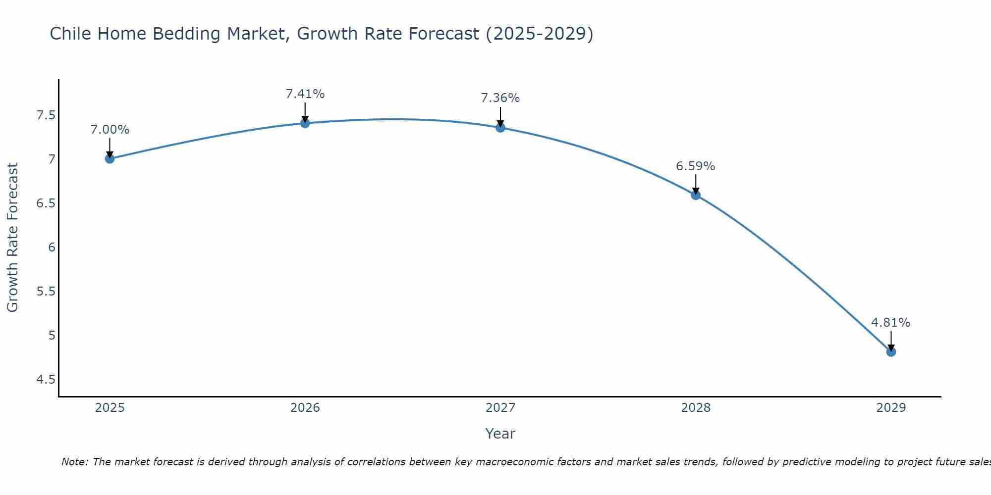 Chile Home Bedding Market Growth Rate