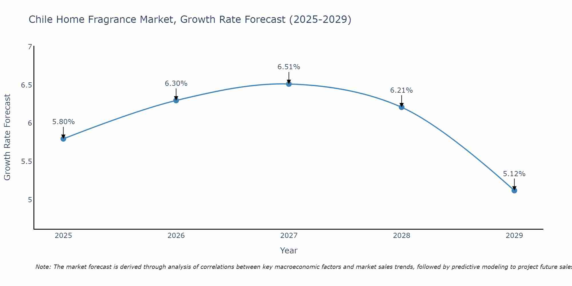 Chile Home Fragrance Market Size Growth Rate