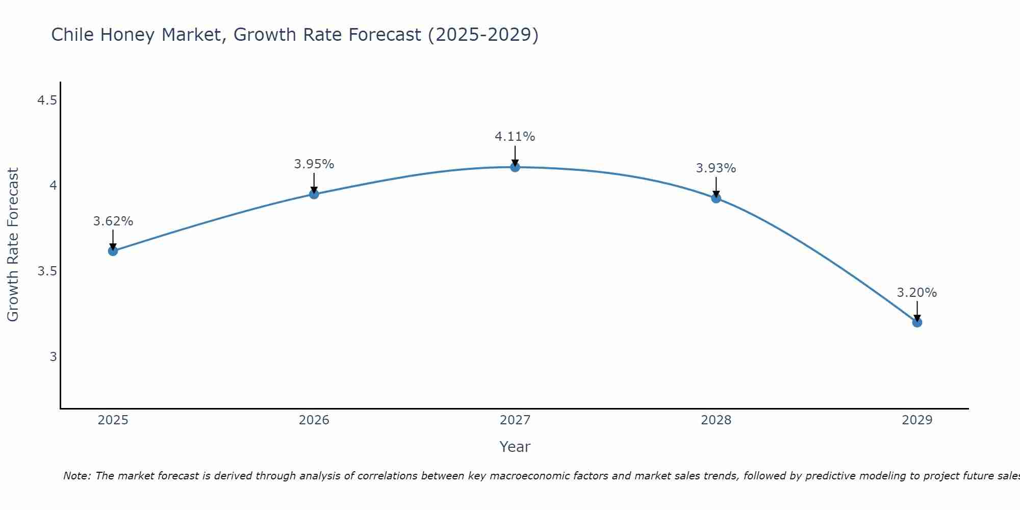 Chile Honey Market Growth Rate