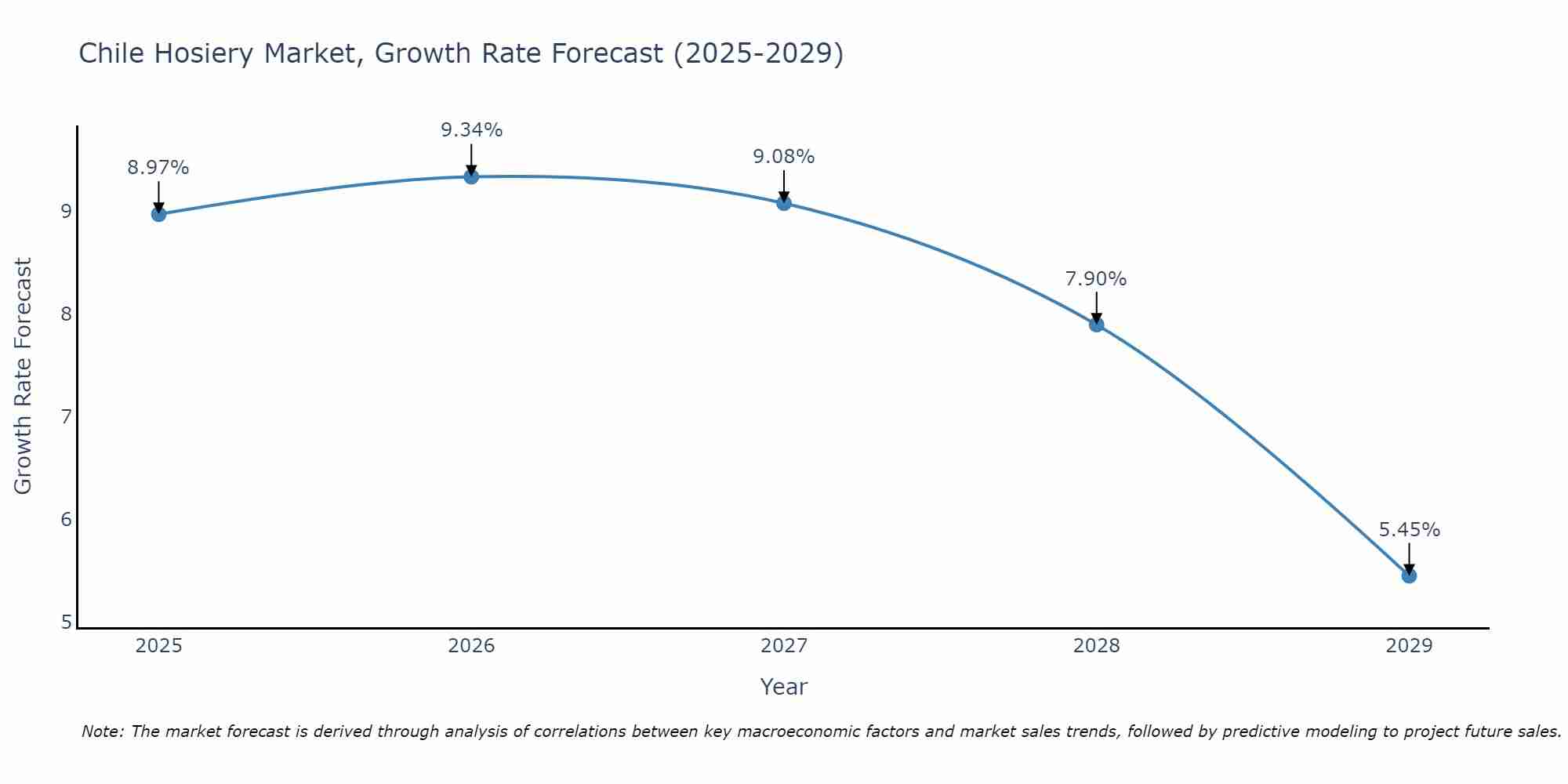 Chile Hosiery Market Growth Rate