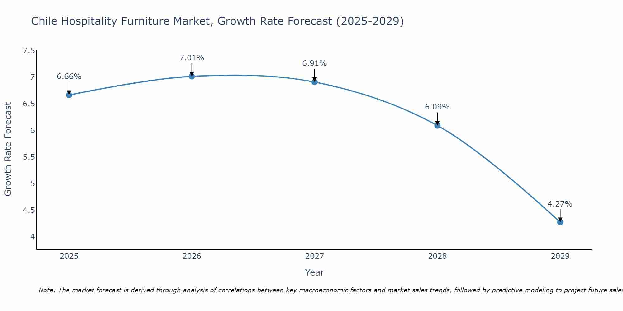 Chile Hospitality Furniture Market Growth Rate