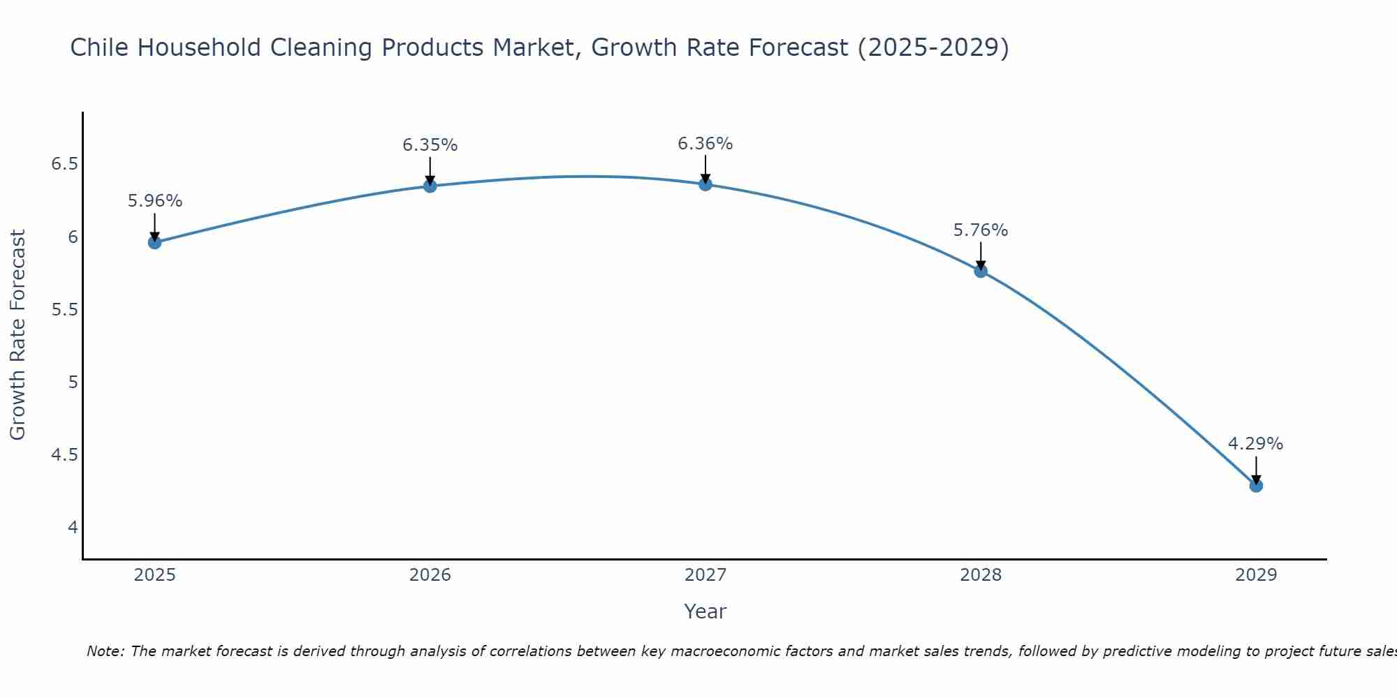 Chile Household Cleaning Products Market Growth Rate