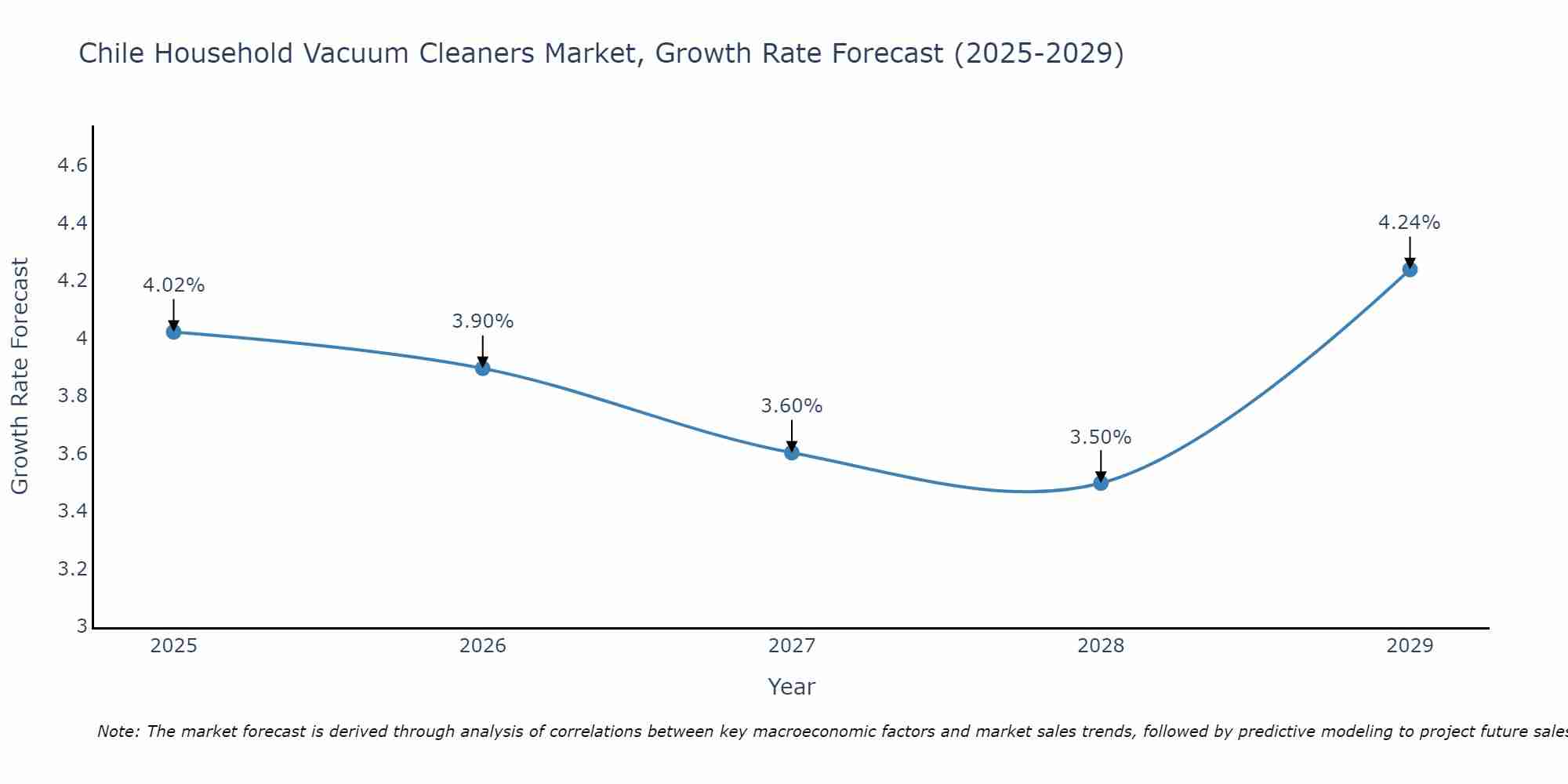 Chile Household Vacuum Cleaners Market Growth Rate