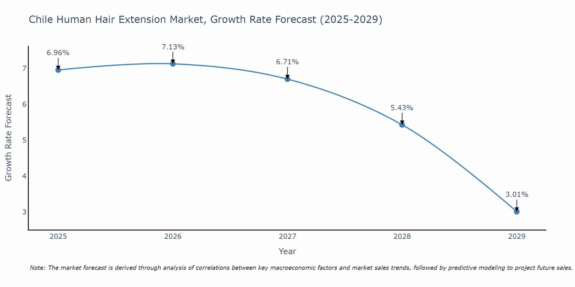 Chile Human Hair Extension Market Growth Rate