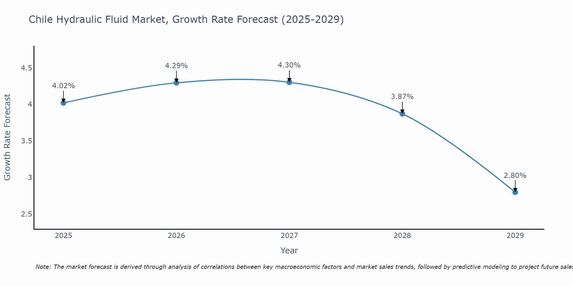 Chile Hydraulic Fluid Market Growth Rate