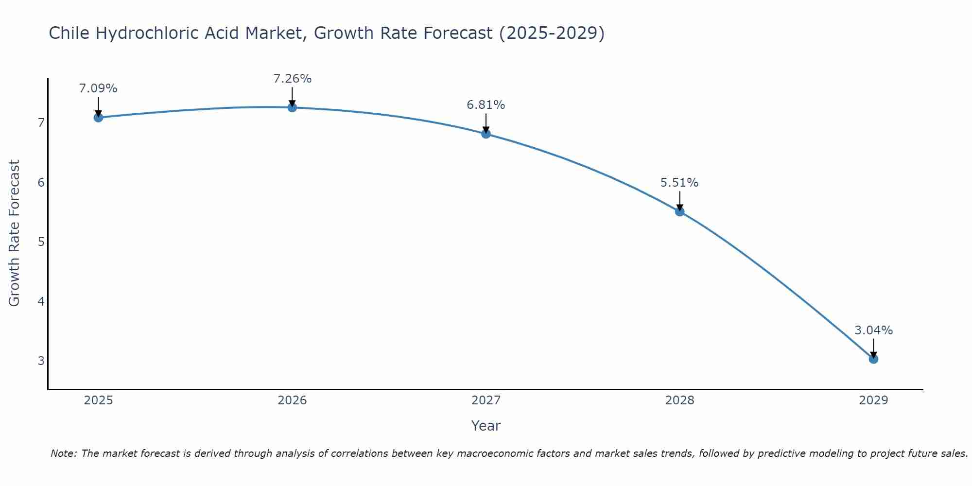 Chile Hydrochloric Acid Market Size Growth Rate
