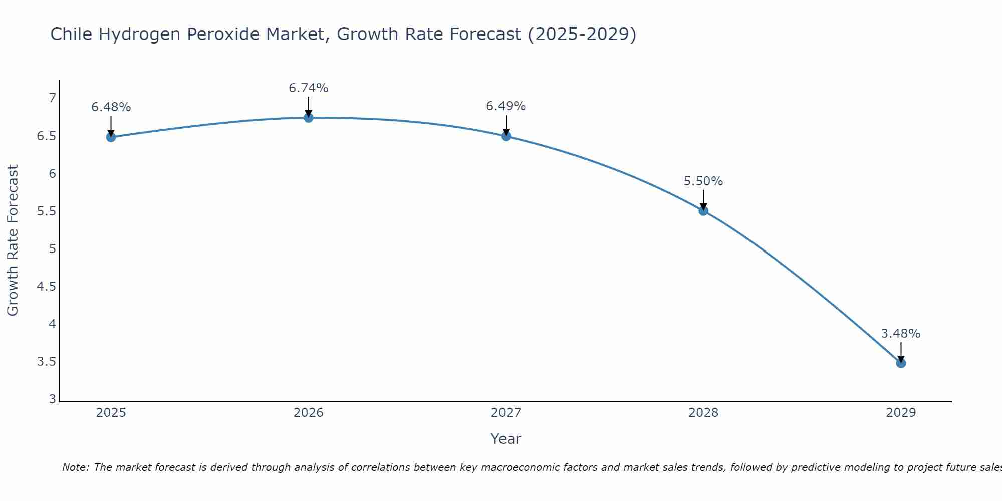 Chile Hydrogen Peroxide Market Growth Rate