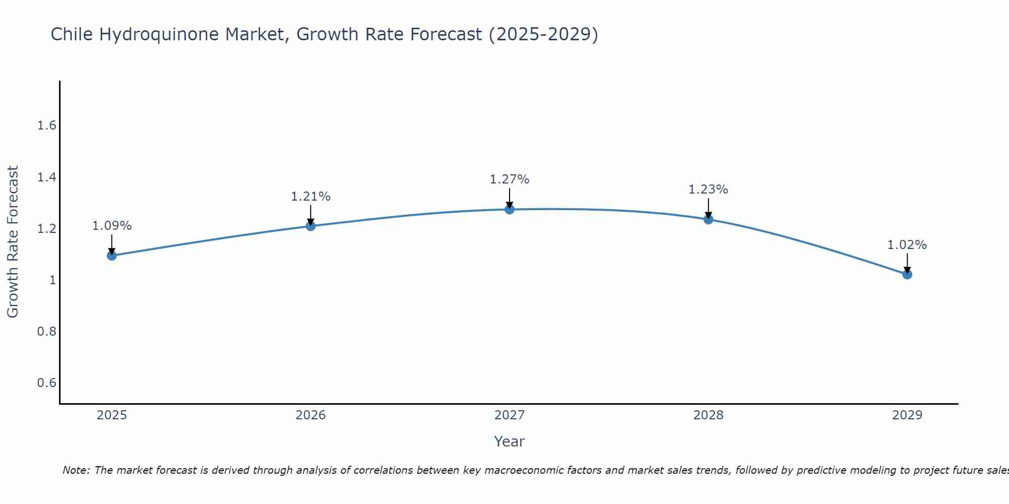 Chile Hydroquinone Market Growth Rate