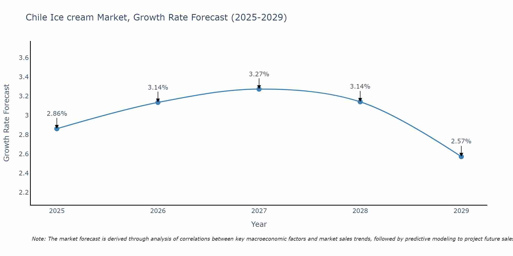 Chile Ice cream Market Growth Rate