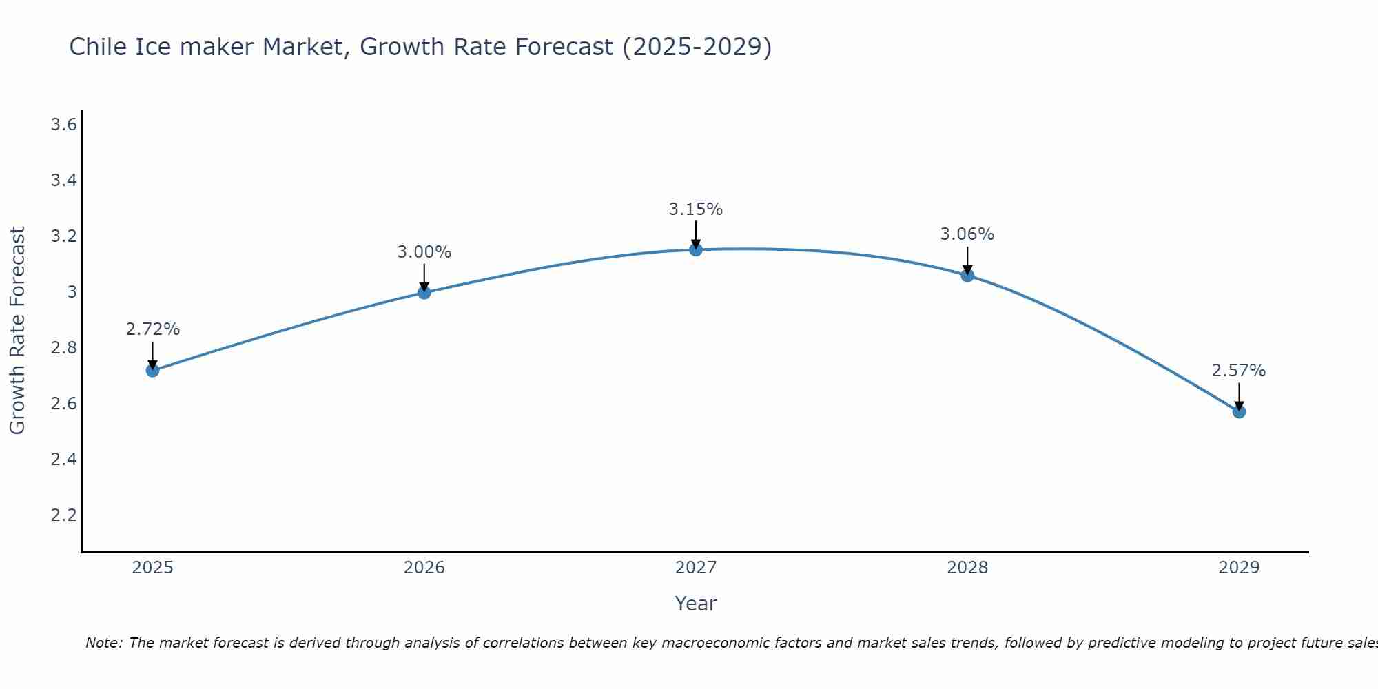 Chile Ice maker Market Growth Rate