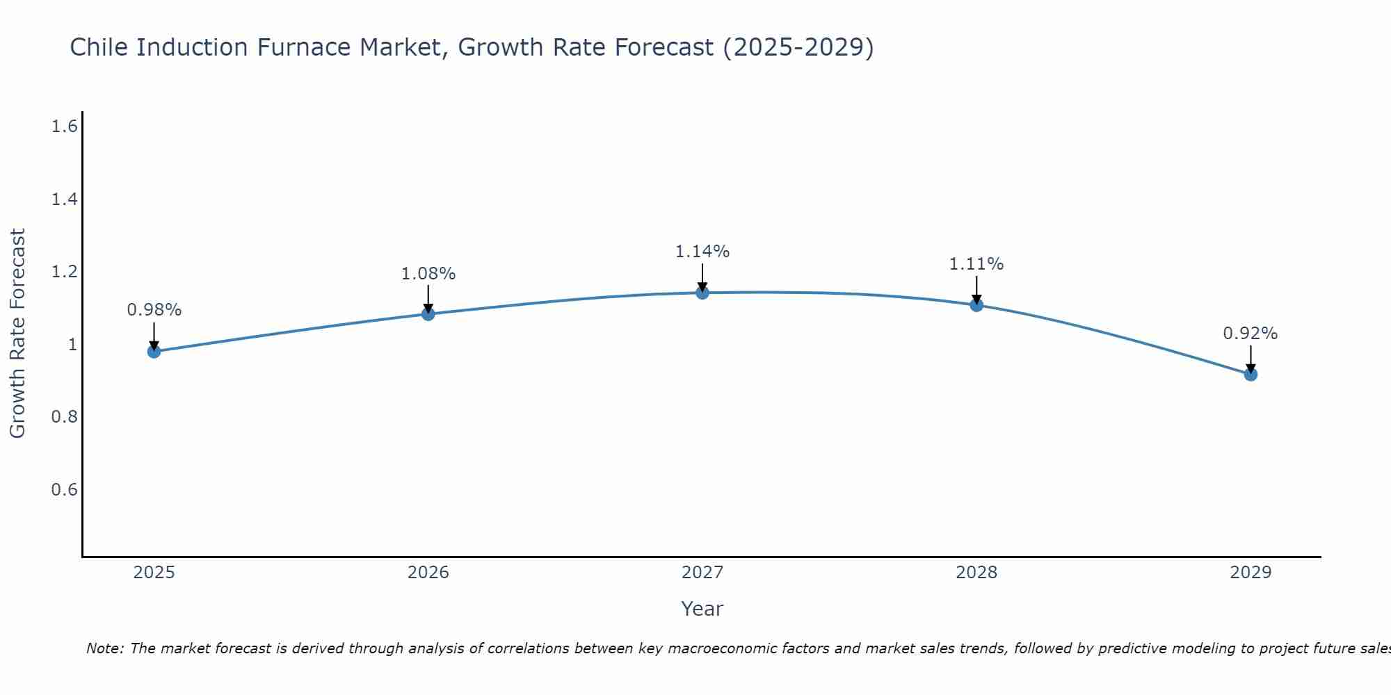 Chile Induction Furnace Market Growth Rate