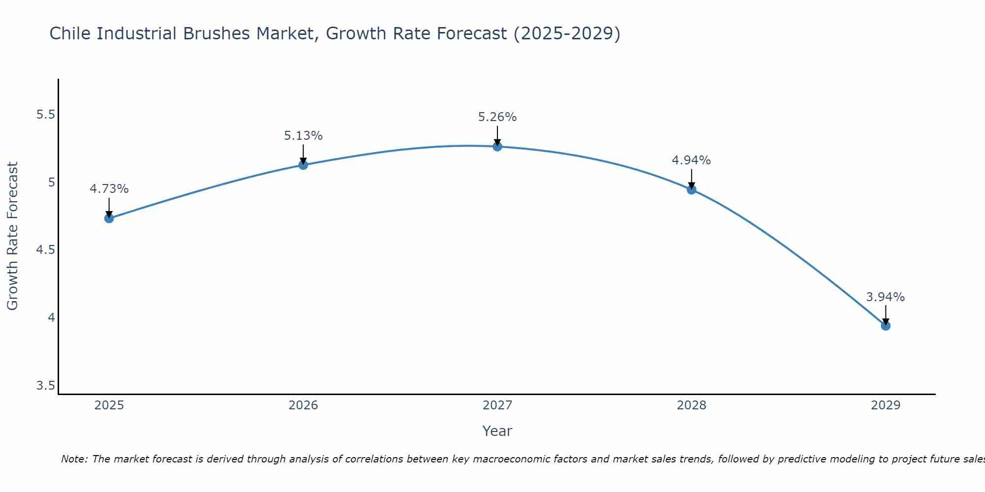 Chile Industrial Brushes Market Growth Rate