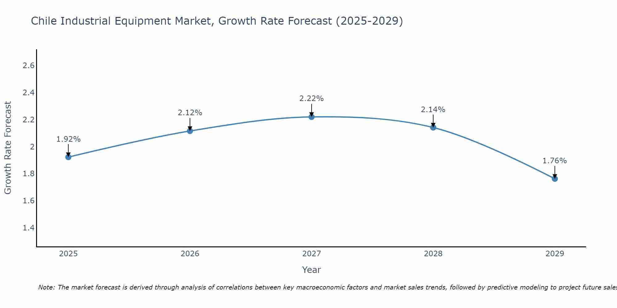 Chile Industrial Equipment Market Growth Rate