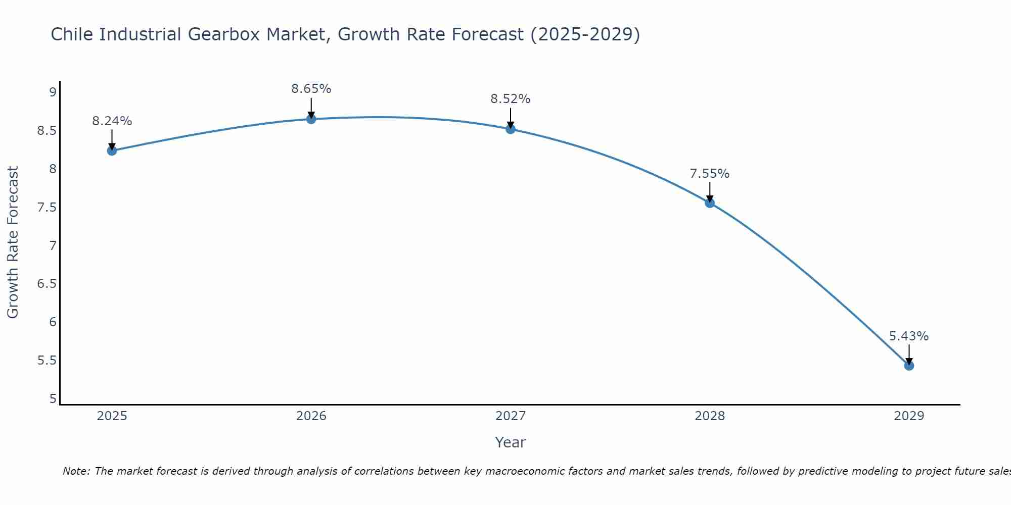 Chile Industrial Gearbox Market Growth Rate