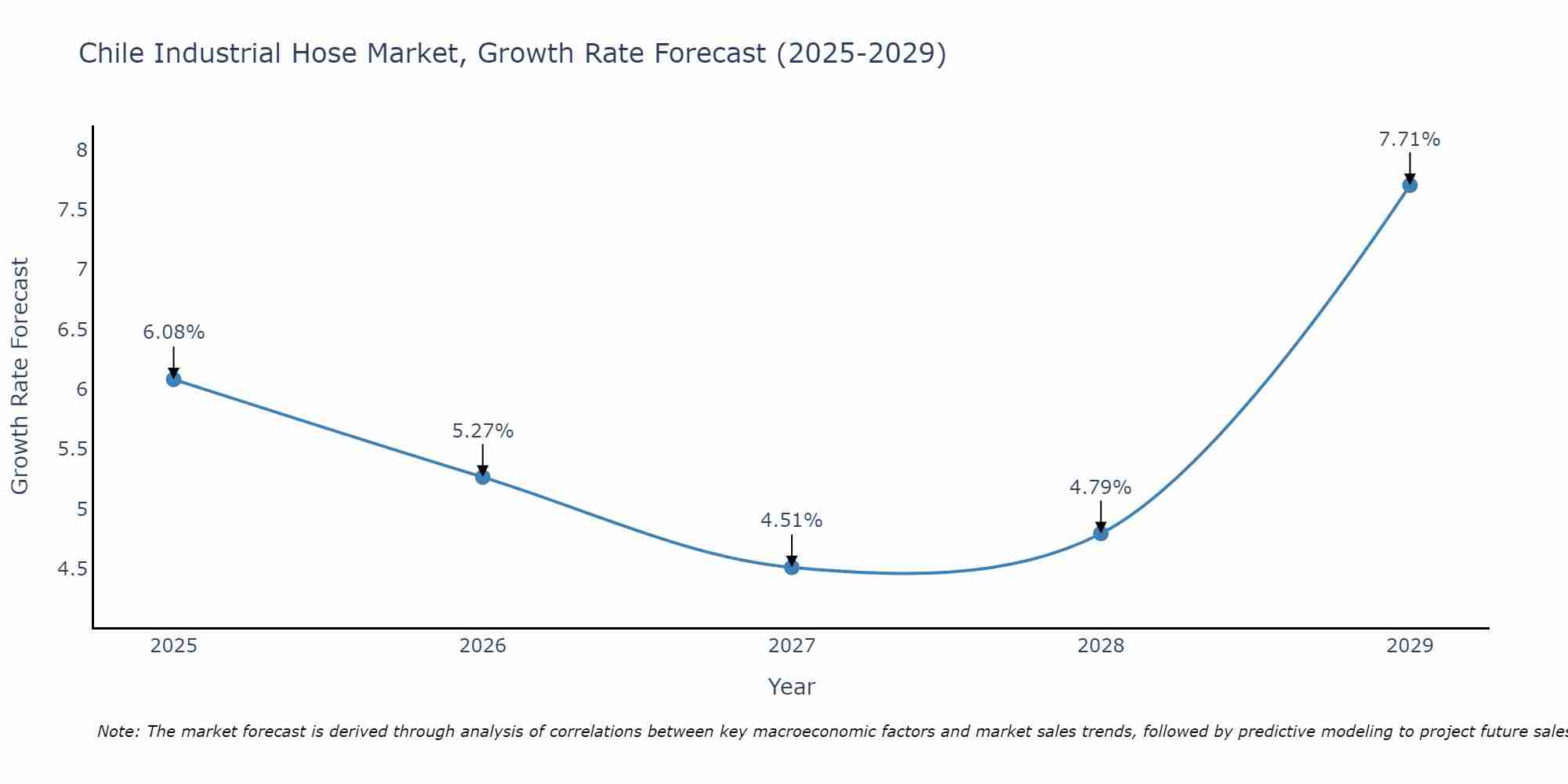 Chile Industrial Hose Market Growth Rate