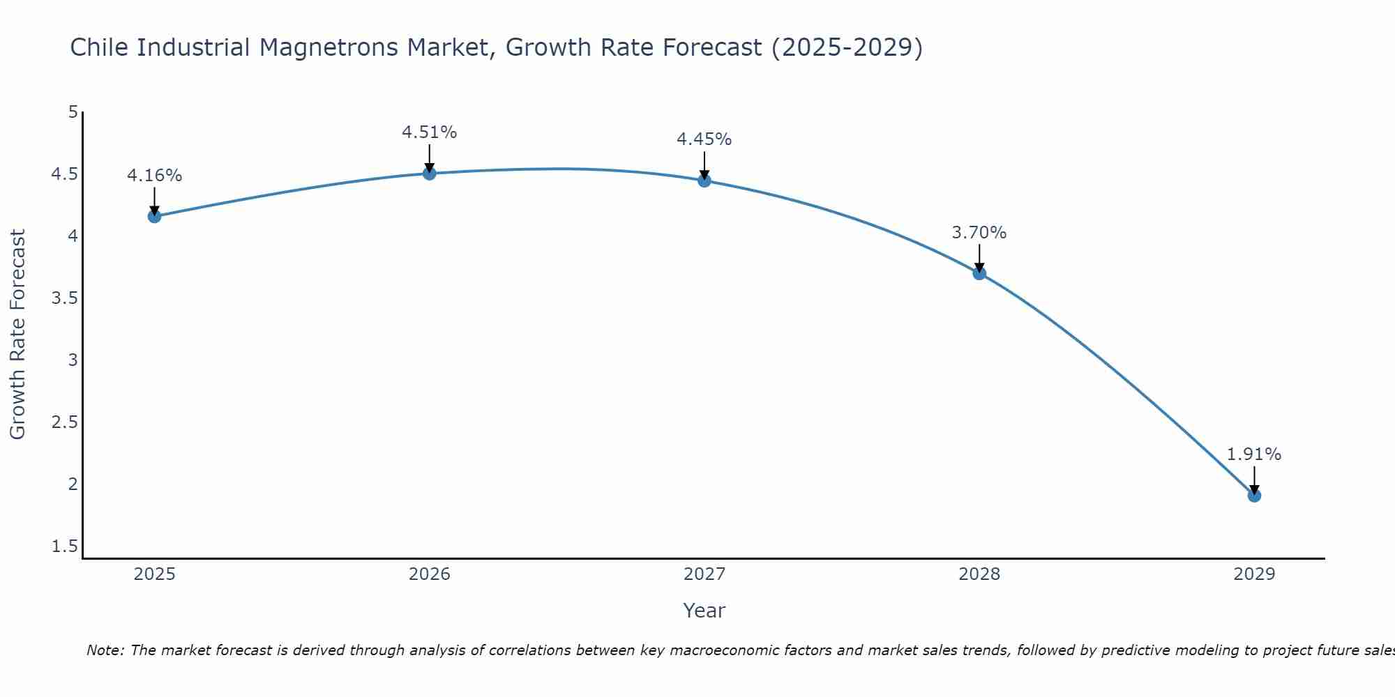 Chile Industrial Magnetrons Market Growth Rate