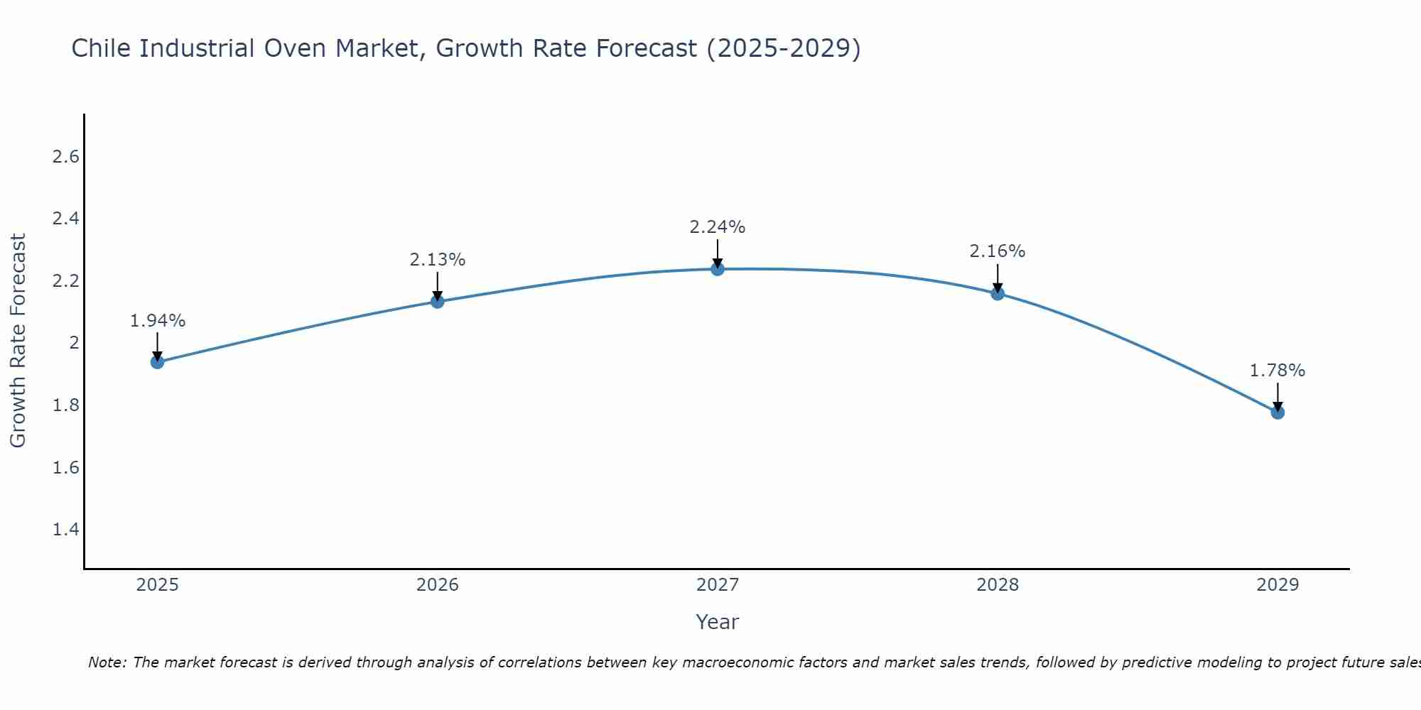 Chile Industrial Oven Market Growth Rate