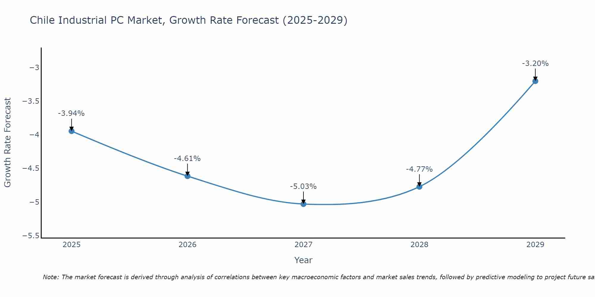 Chile Industrial PC Market Growth Rate