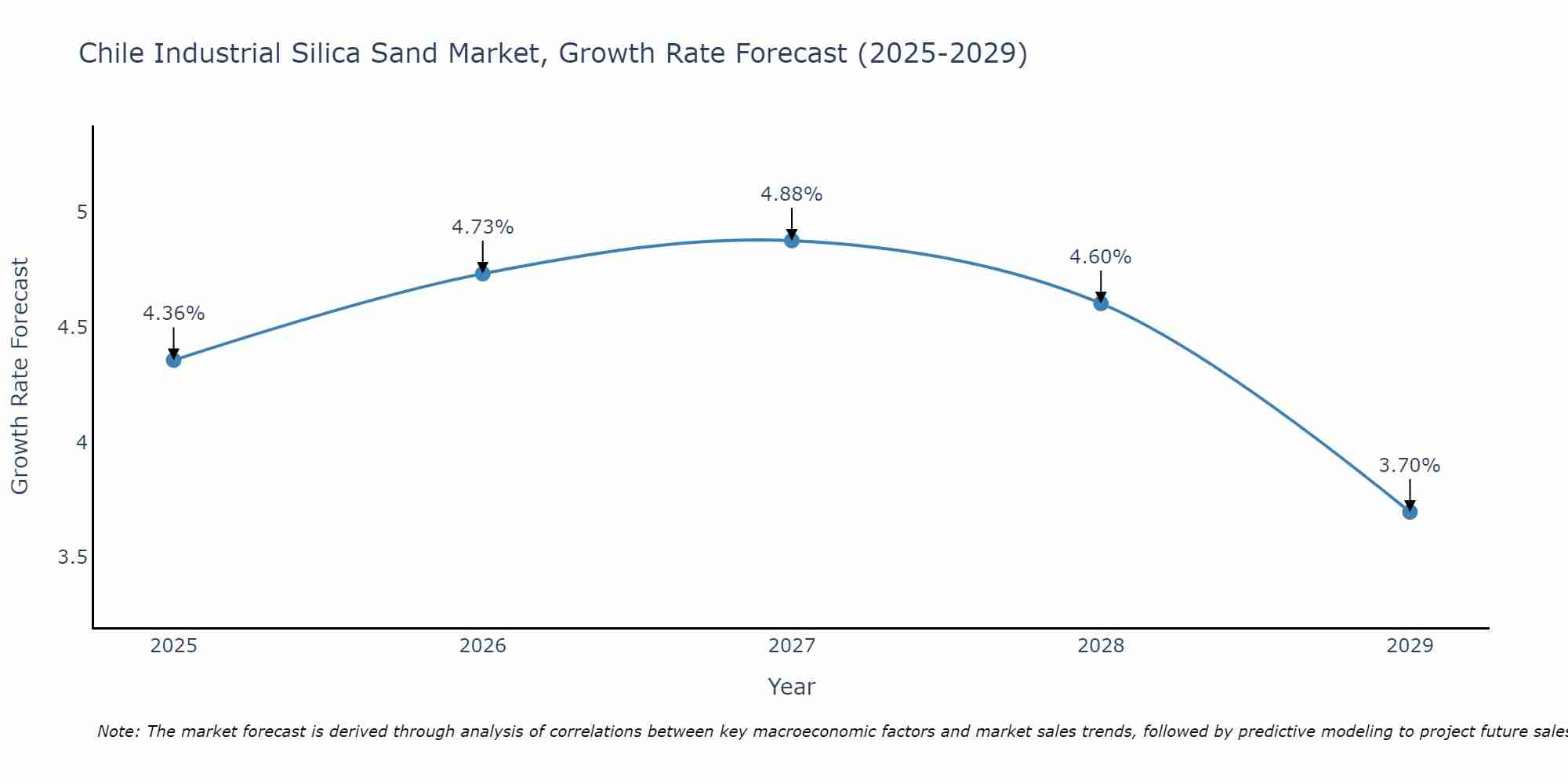 Chile Industrial Silica Sand Market Growth Rate