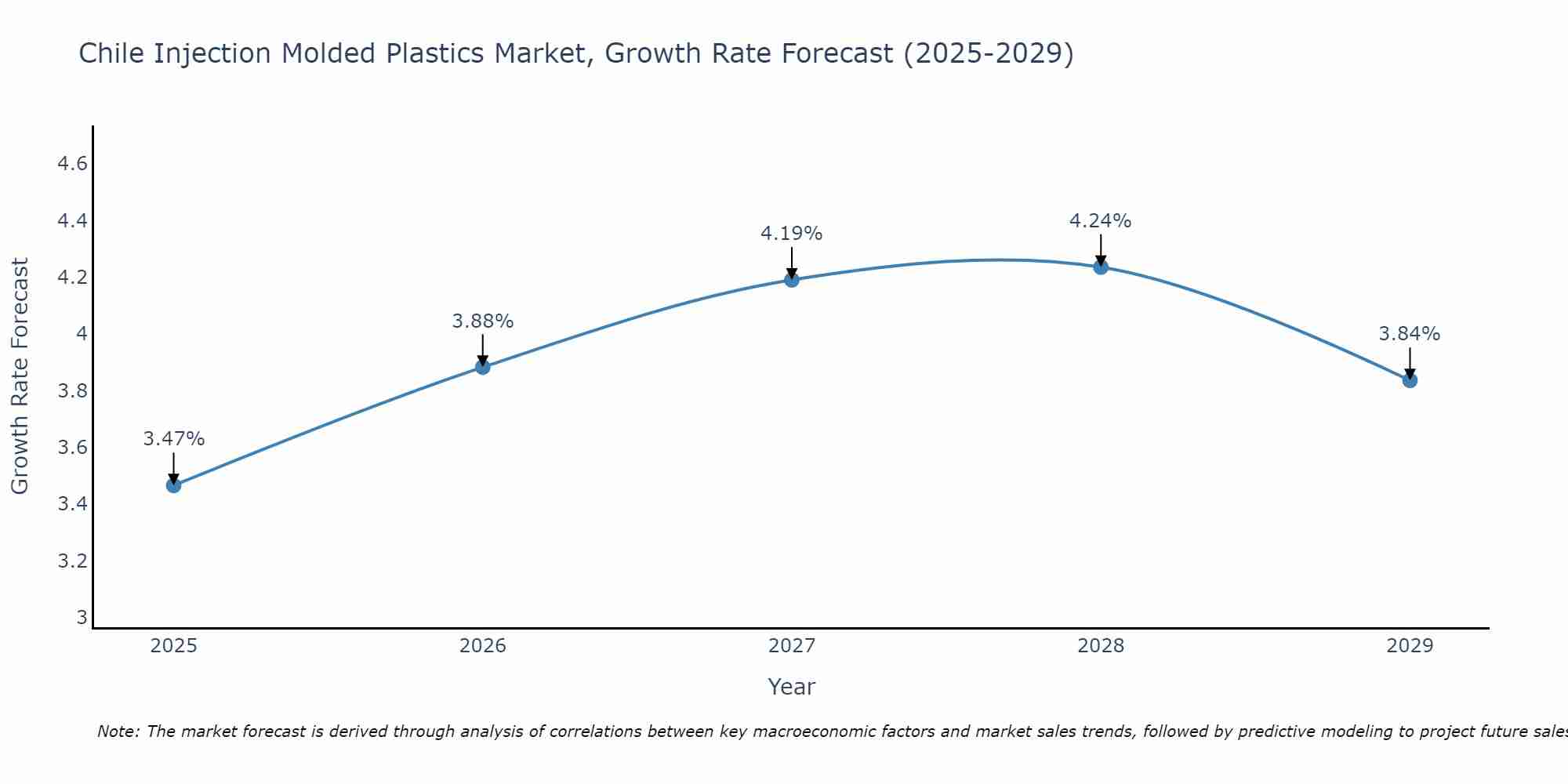 Chile Injection Molded Plastics Market Growth Rate