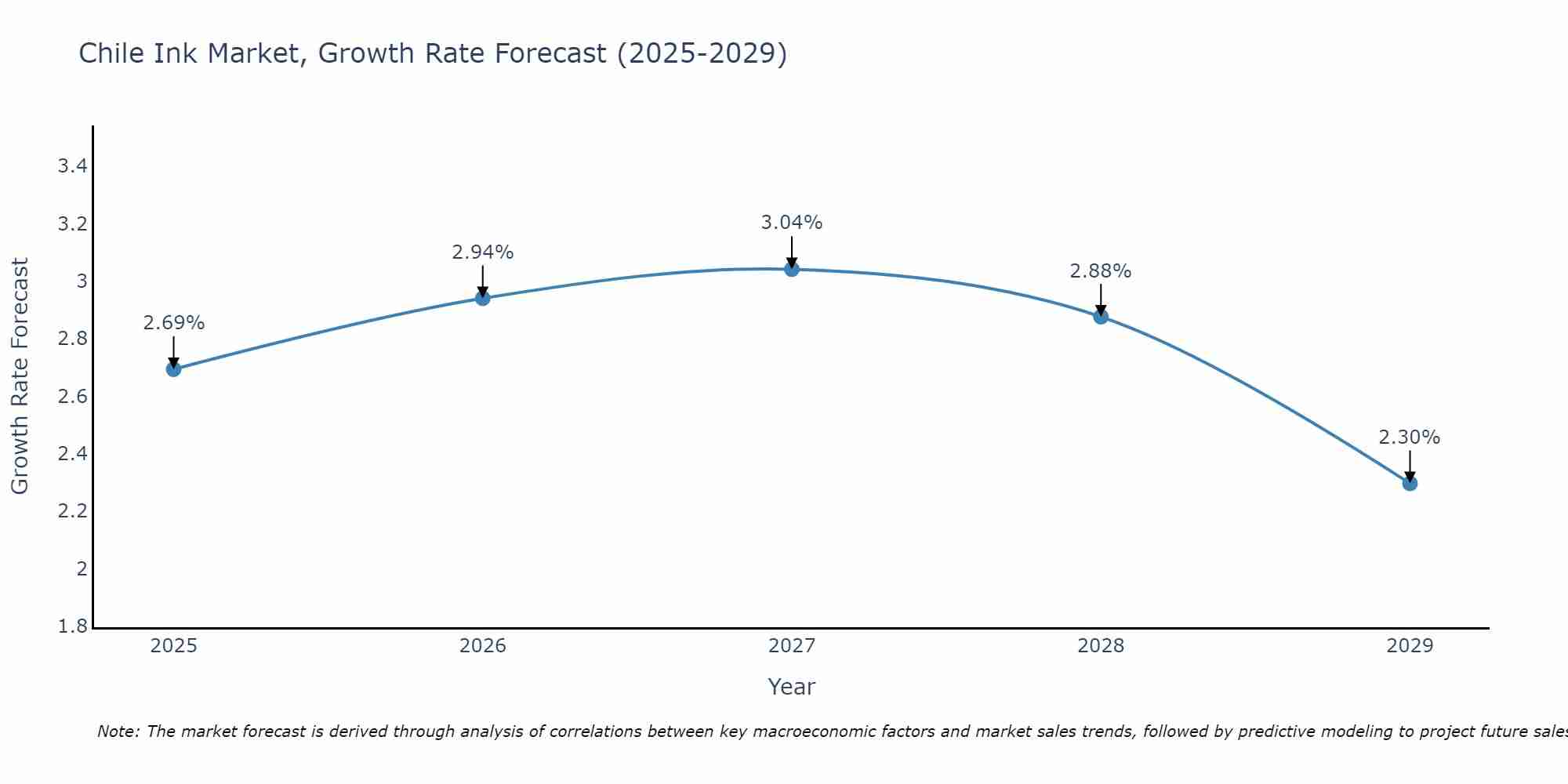 Chile Ink Market Growth Rate
